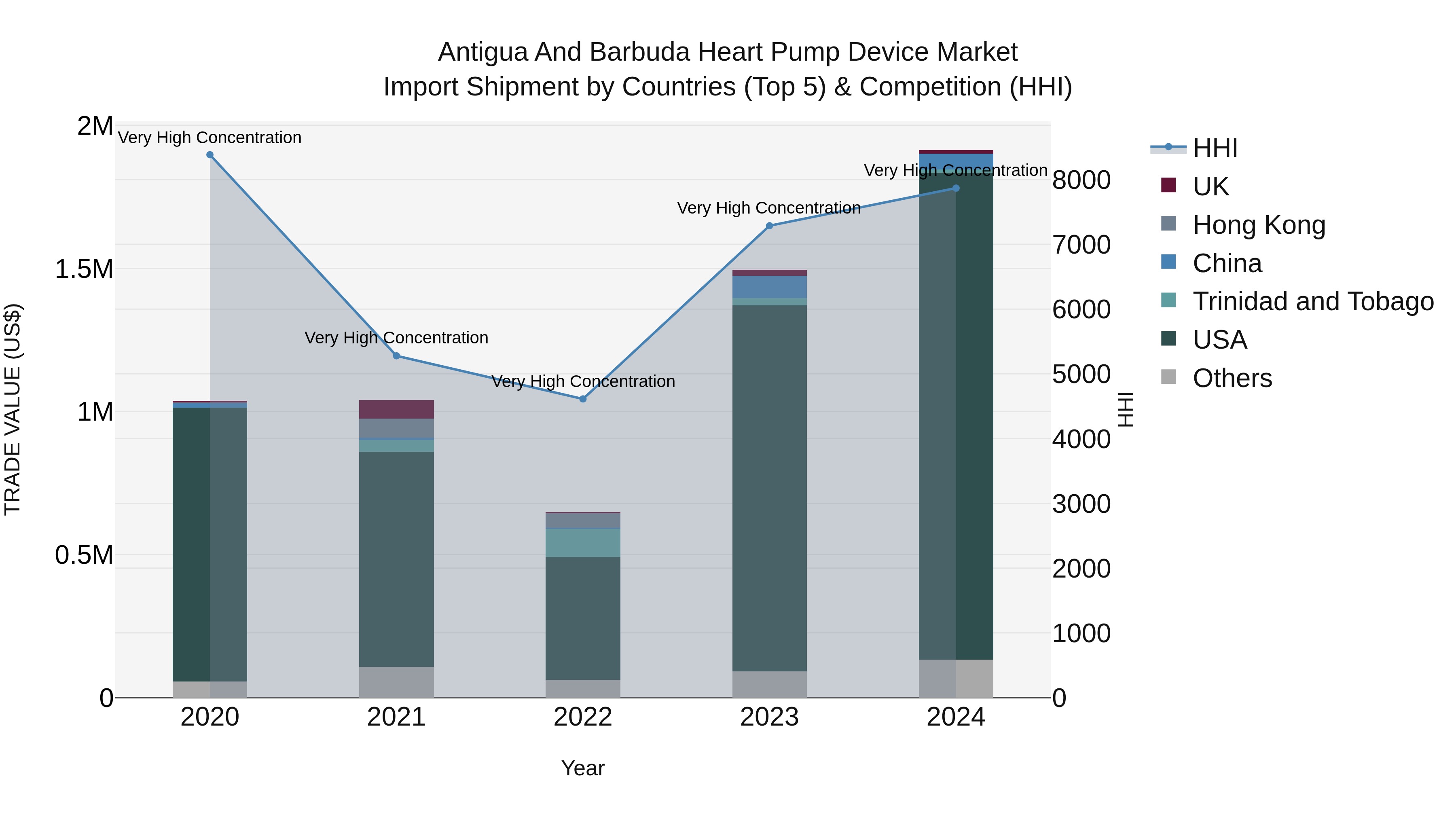 Antigua and Barbuda Heart Pump Device Market Top 5 Importing Countries and Market Competition (HHI) Analysis
