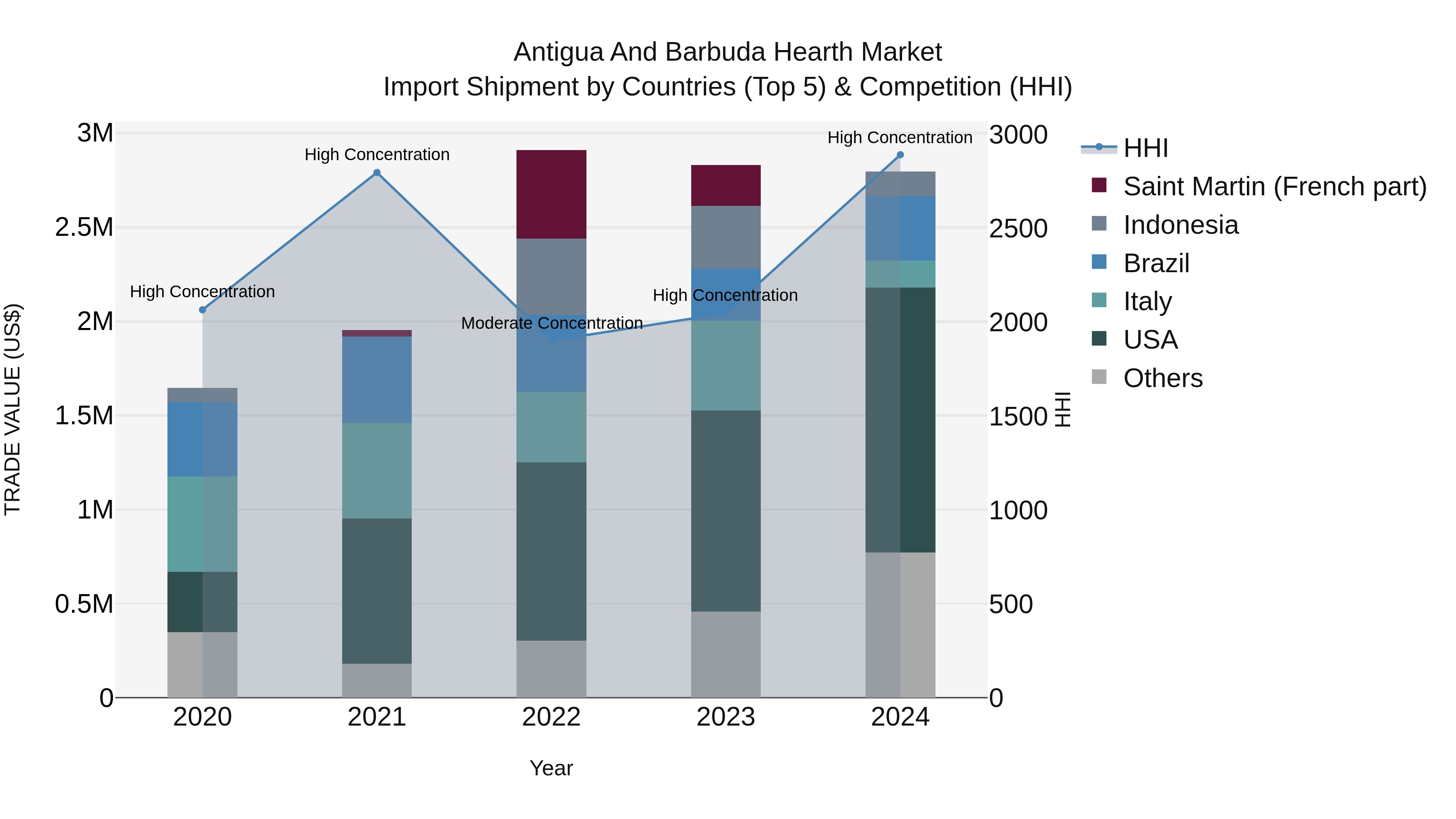 Antigua and Barbuda Hearth Market Top 5 Importing Countries and Market Competition (HHI) Analysis