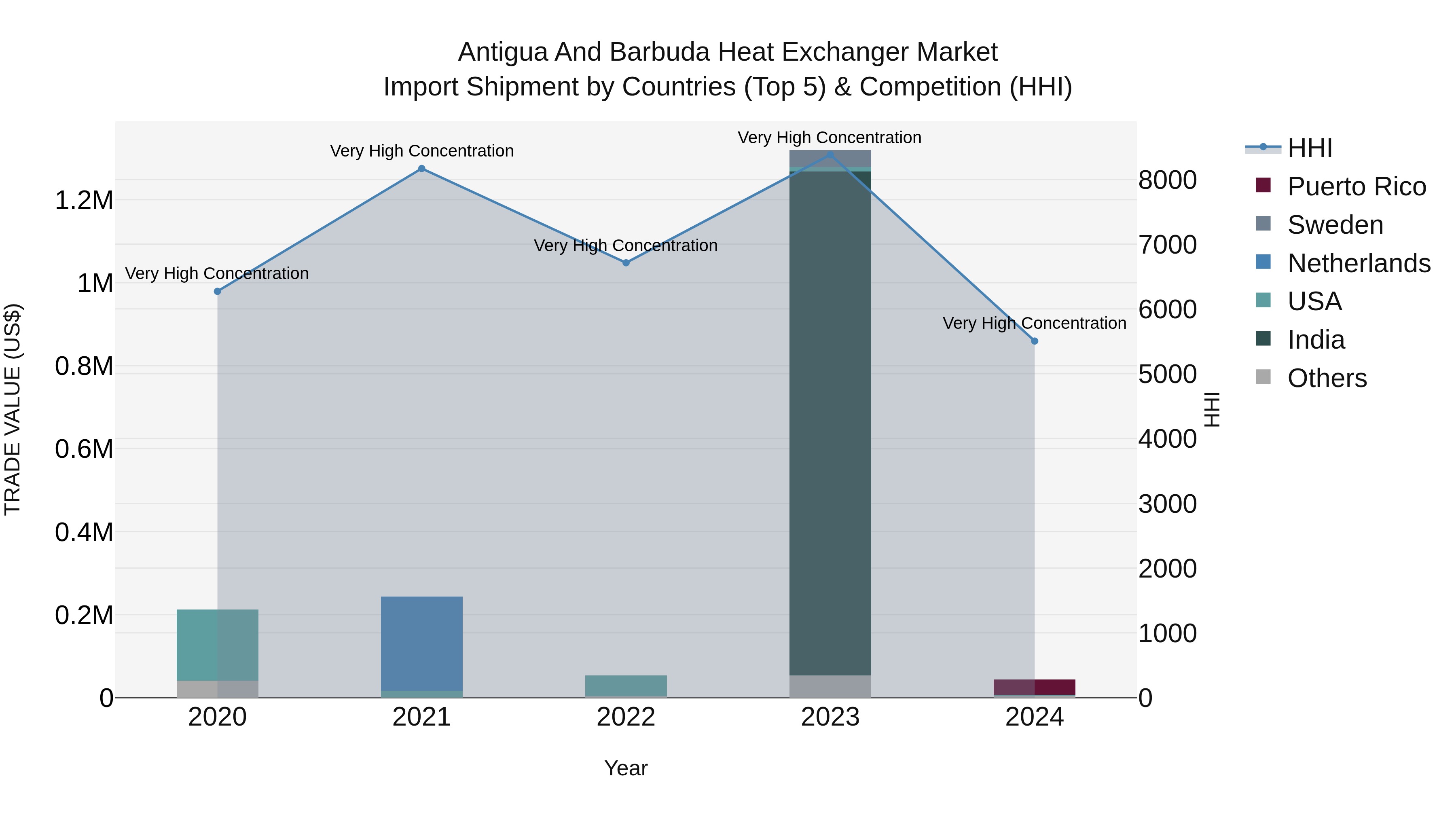 Antigua and Barbuda Heat Exchanger Market Top 5 Importing Countries and Market Competition (HHI) Analysis
