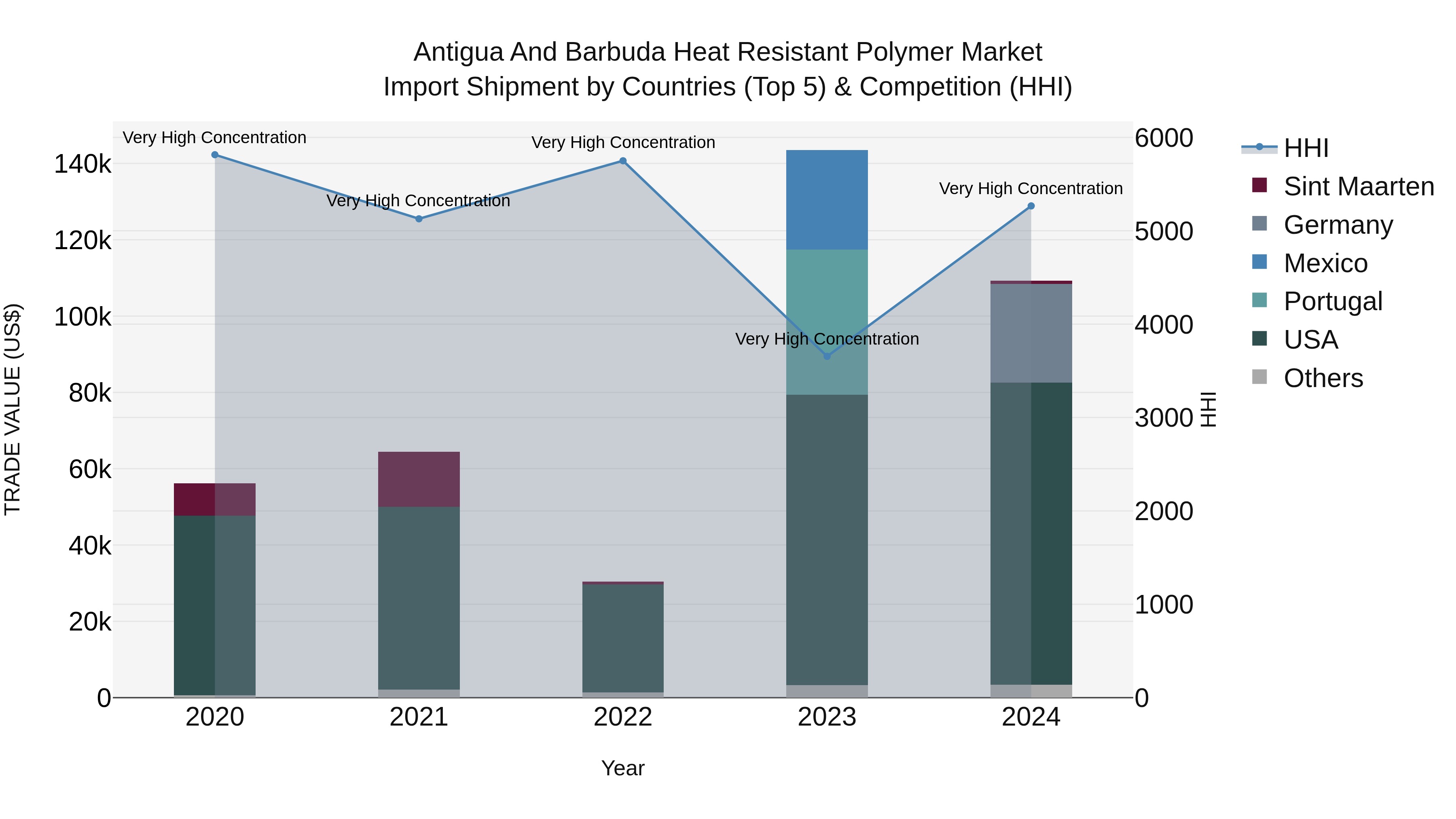 Antigua and Barbuda Heat Resistant Polymer Market Top 5 Importing Countries and Market Competition (HHI) Analysis