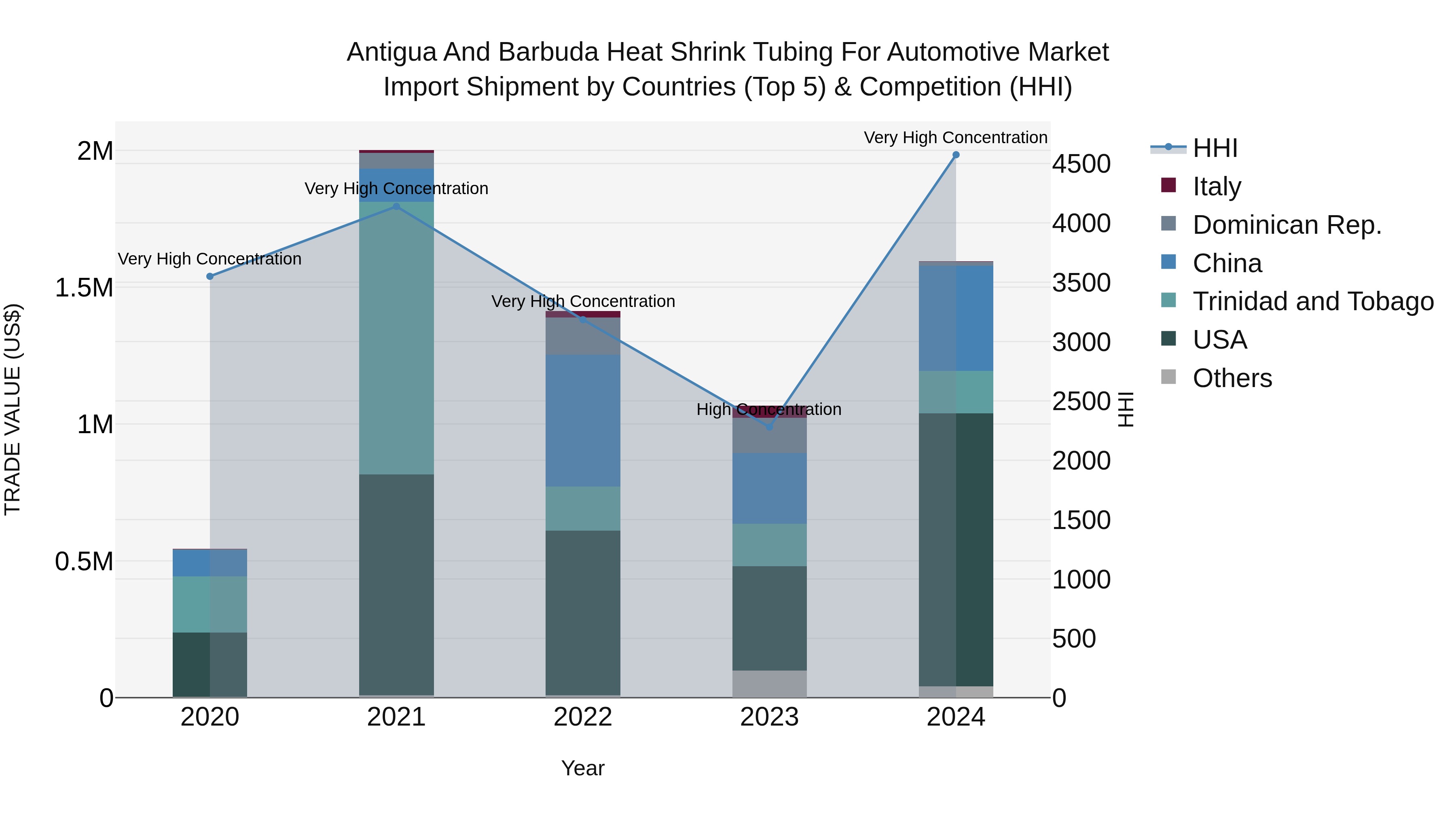 Antigua and Barbuda Heat Shrink Tubing for Automotive Market Top 5 Importing Countries and Market Competition (HHI) Analysis