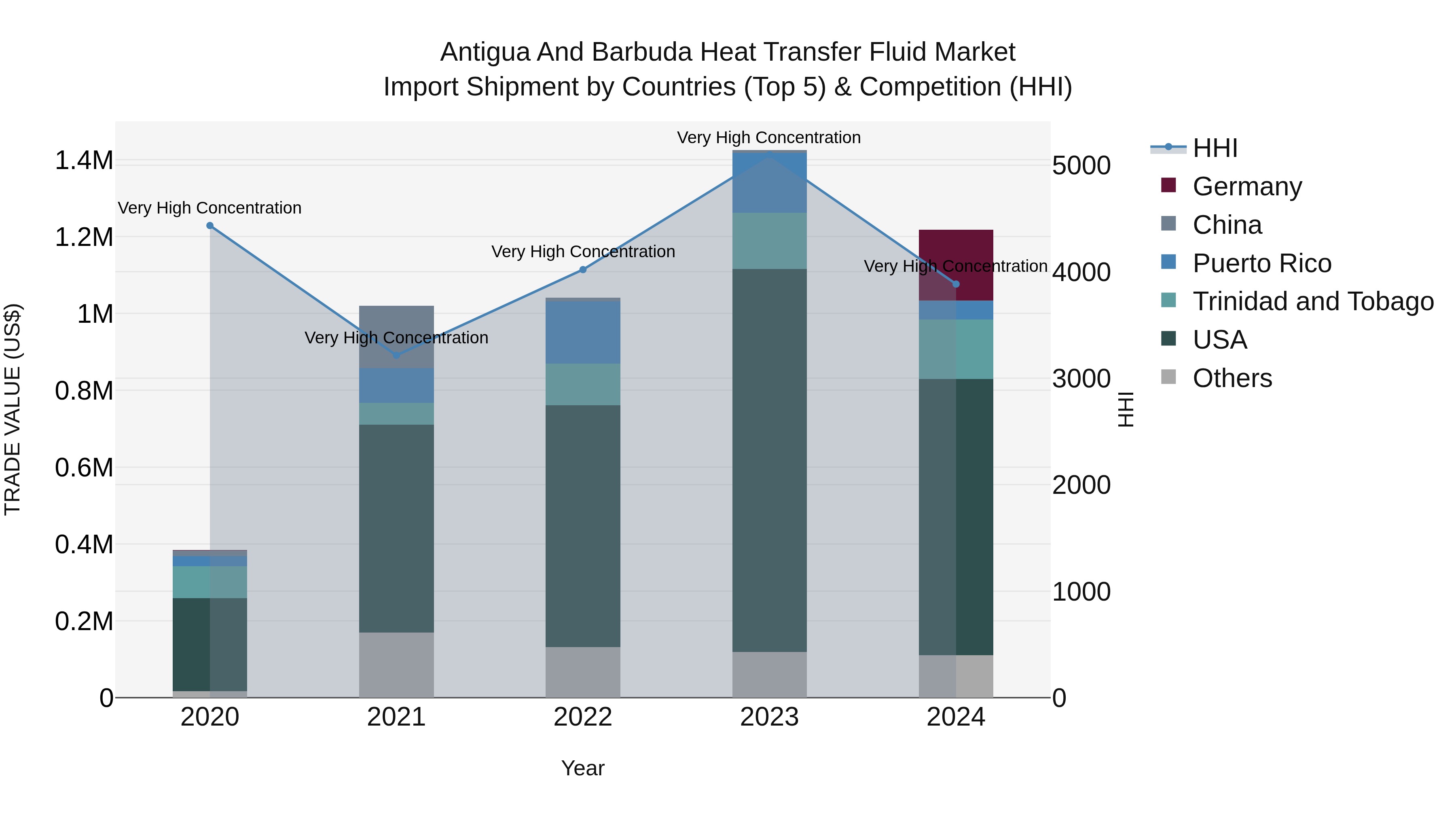 Antigua and Barbuda Heat Transfer Fluid Market Top 5 Importing Countries and Market Competition (HHI) Analysis