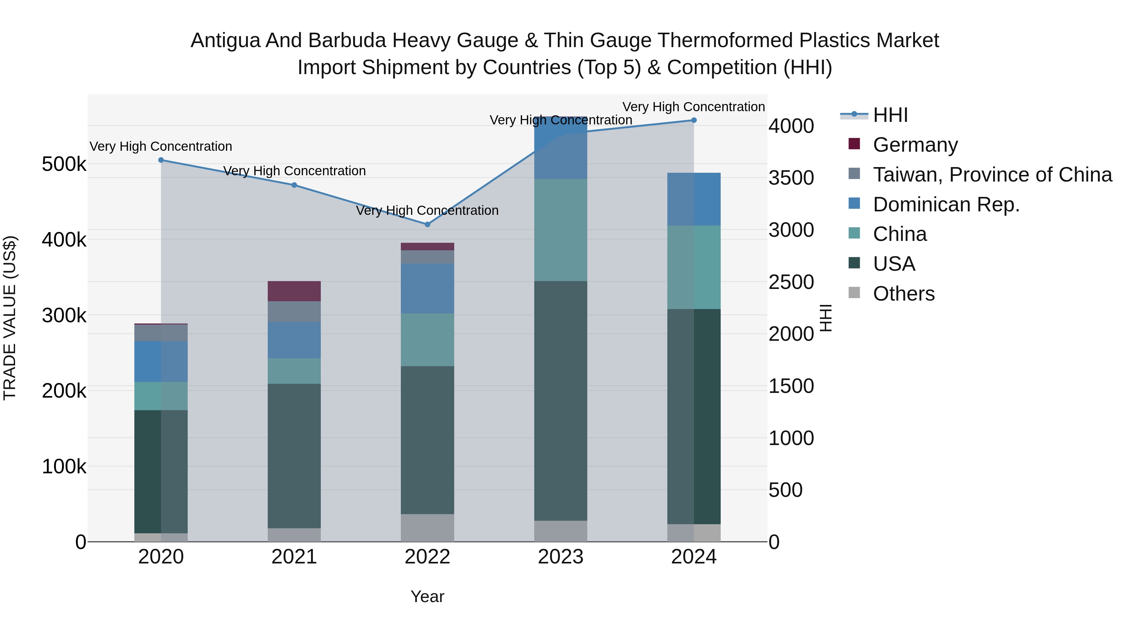 Antigua and Barbuda Heavy Gauge & Thin Gauge Thermoformed Plastics Market Top 5 Importing Countries and Market Competition (HHI) Analysis