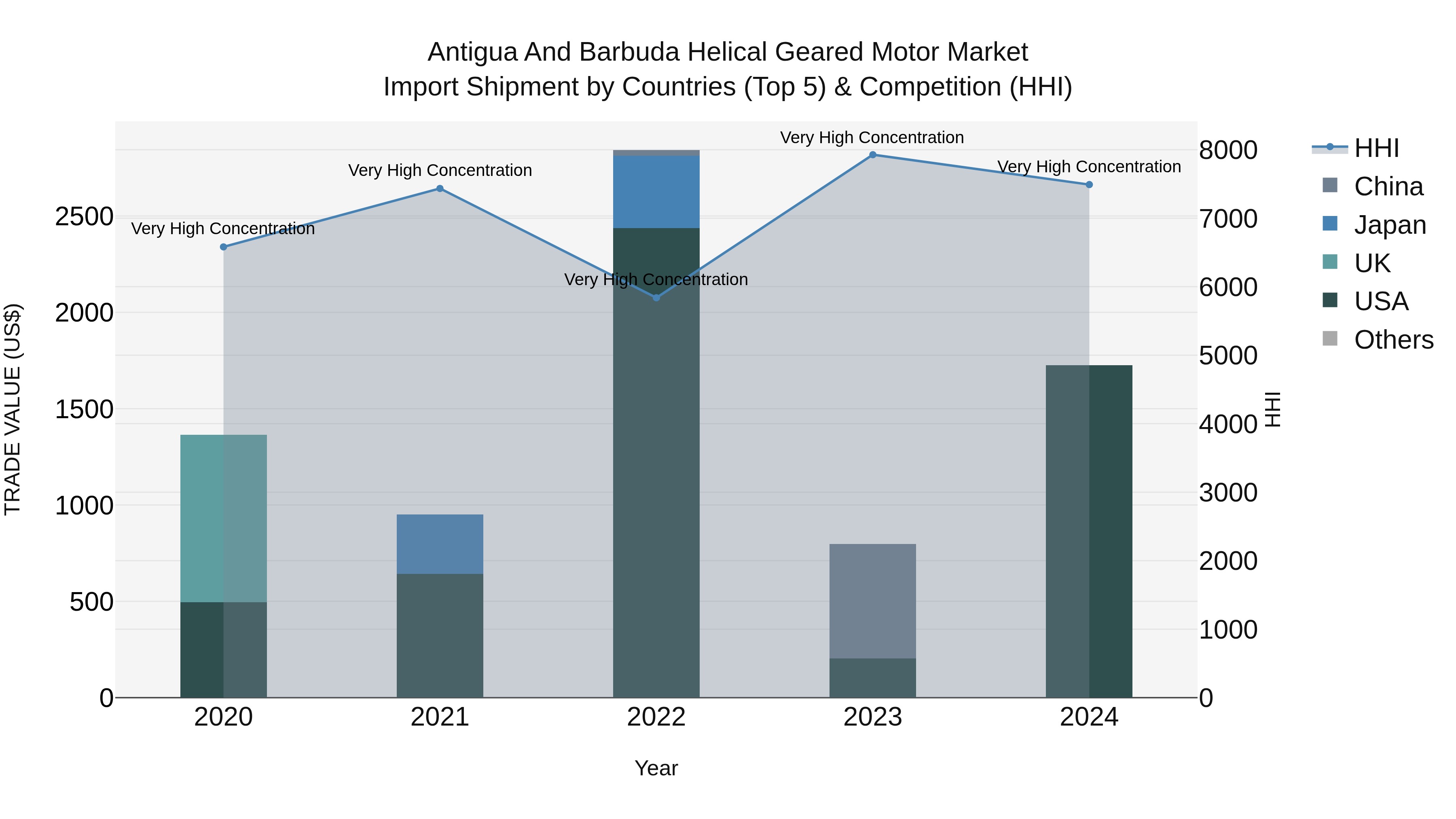 Antigua and Barbuda Helical Geared Motor Market Top 5 Importing Countries and Market Competition (HHI) Analysis