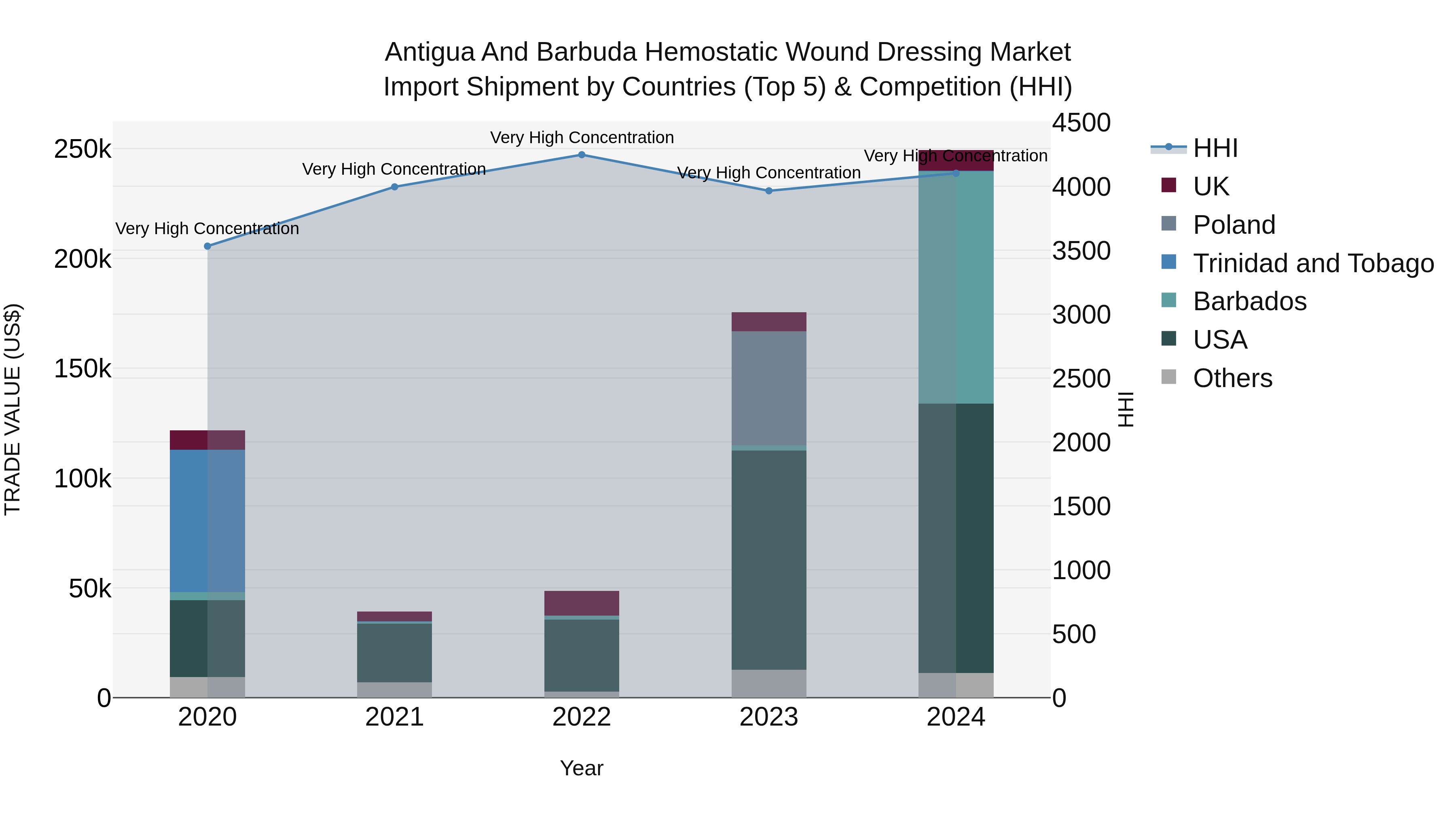 Antigua and Barbuda Hemostatic Wound Dressing Market Top 5 Importing Countries and Market Competition (HHI) Analysis