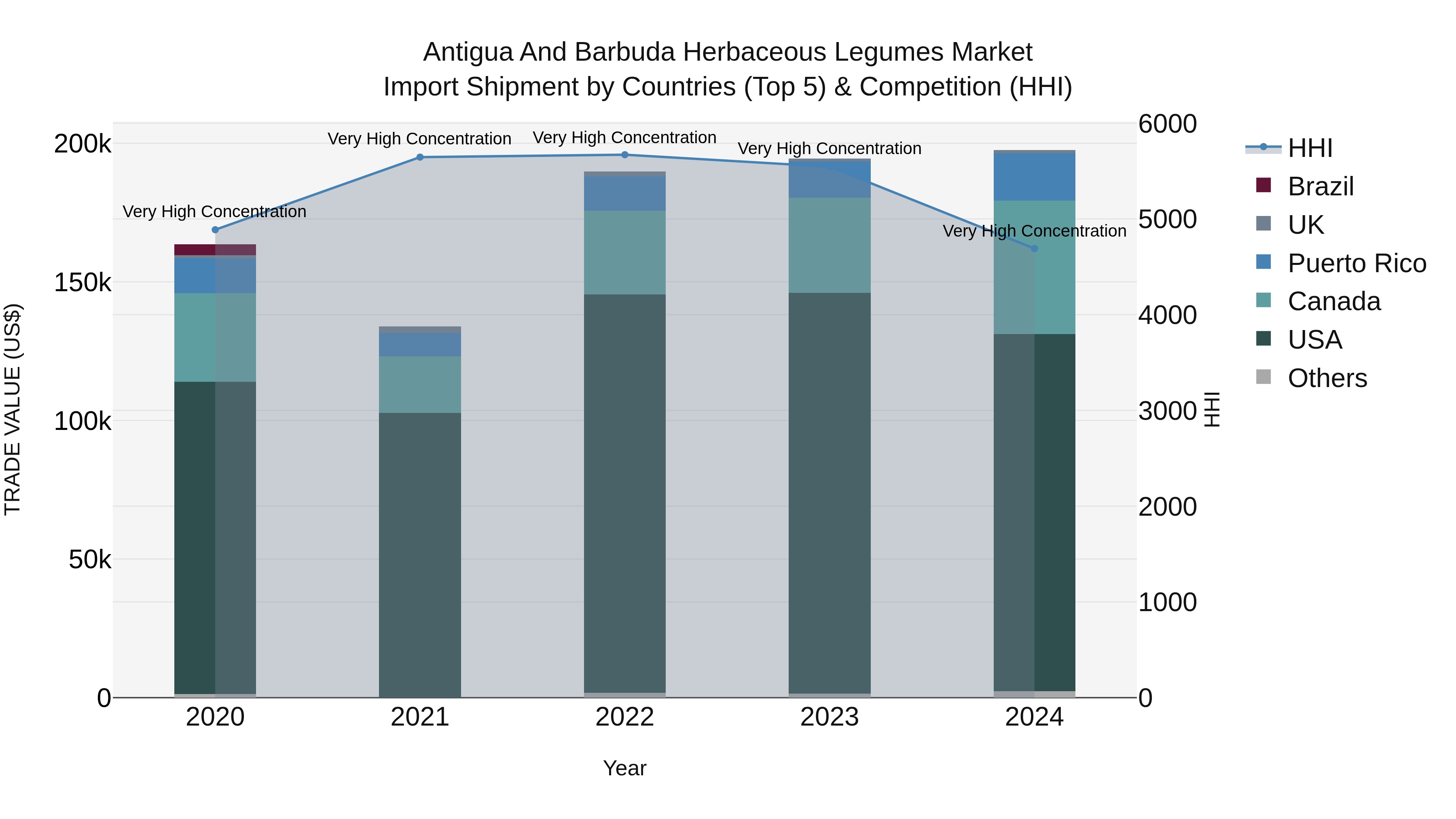 Antigua and Barbuda Herbaceous Legumes Market Top 5 Importing Countries and Market Competition (HHI) Analysis