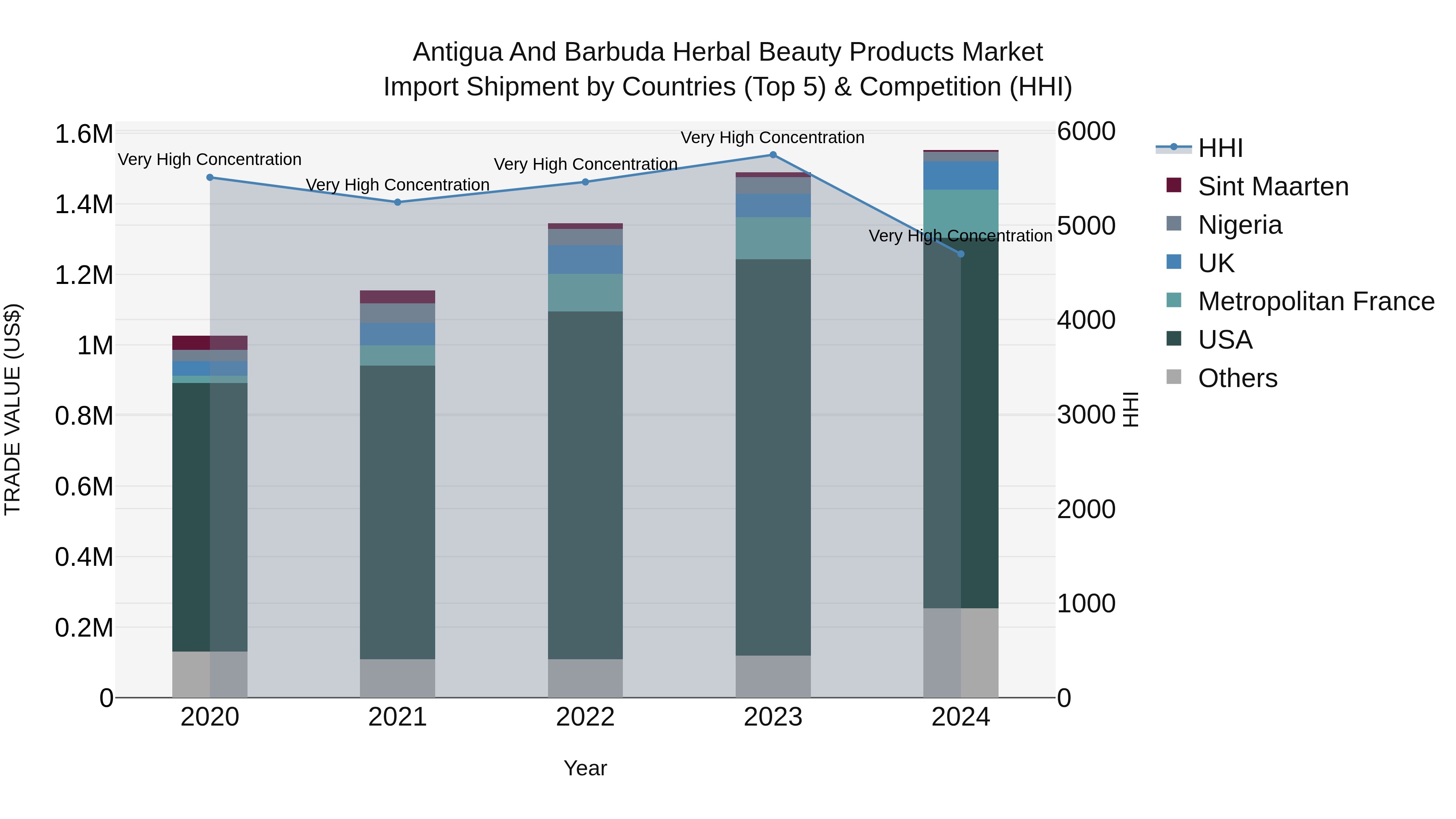 Antigua and Barbuda Herbal Beauty Products Market Top 5 Importing Countries and Market Competition (HHI) Analysis