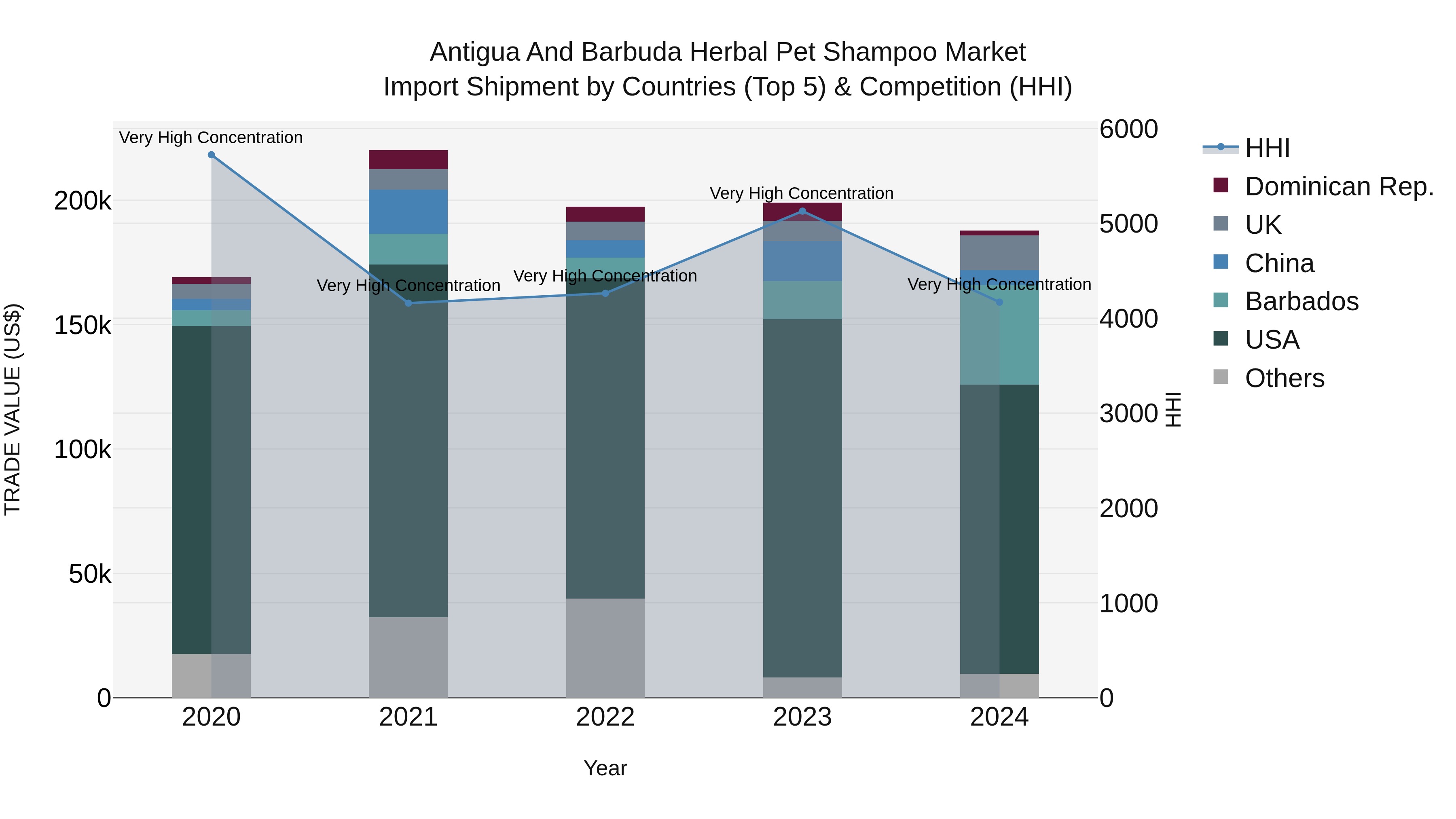 Antigua and Barbuda Herbal Pet Shampoo Market Top 5 Importing Countries and Market Competition (HHI) Analysis