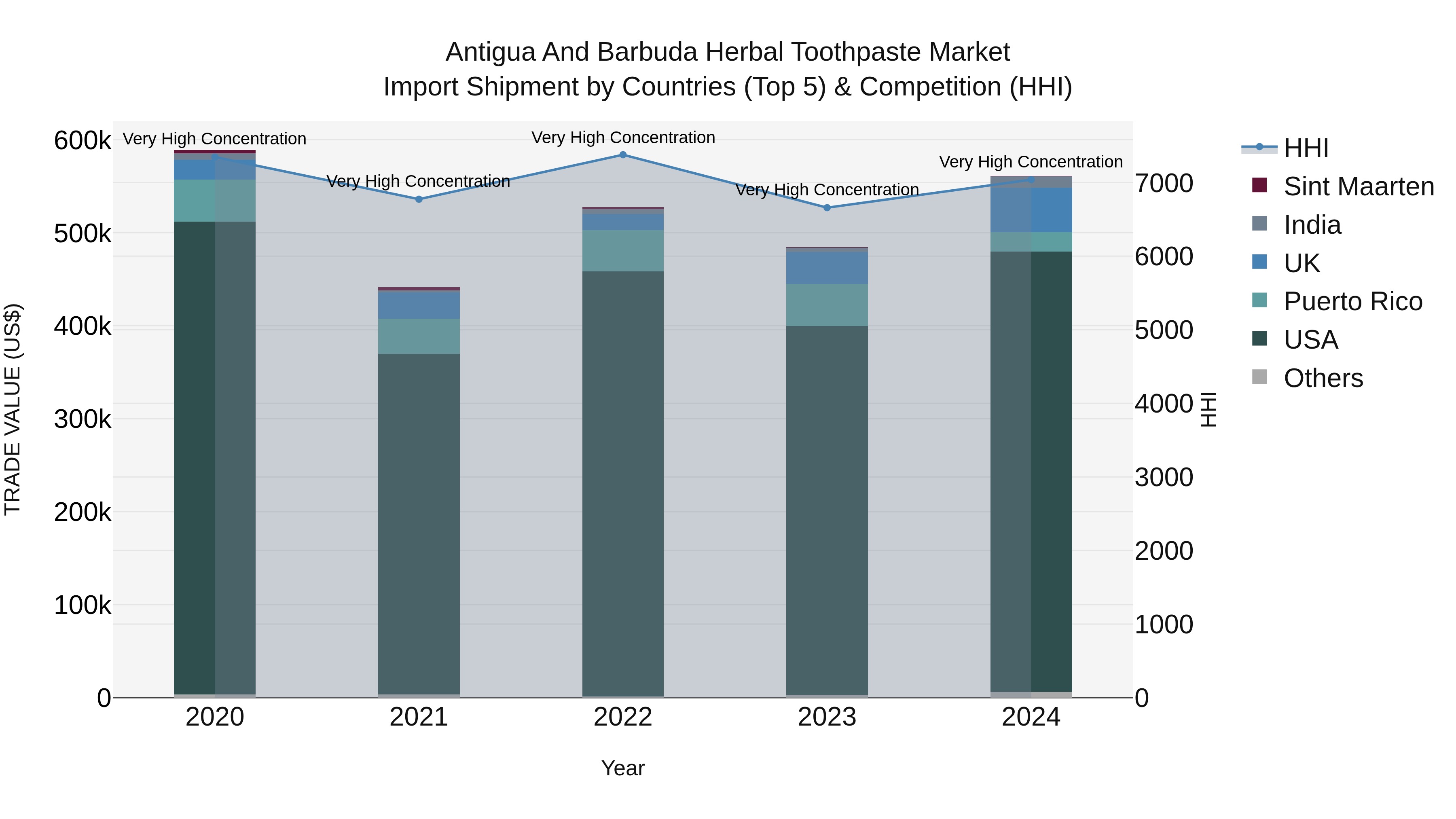 Antigua and Barbuda Herbal Toothpaste Market Top 5 Importing Countries and Market Competition (HHI) Analysis