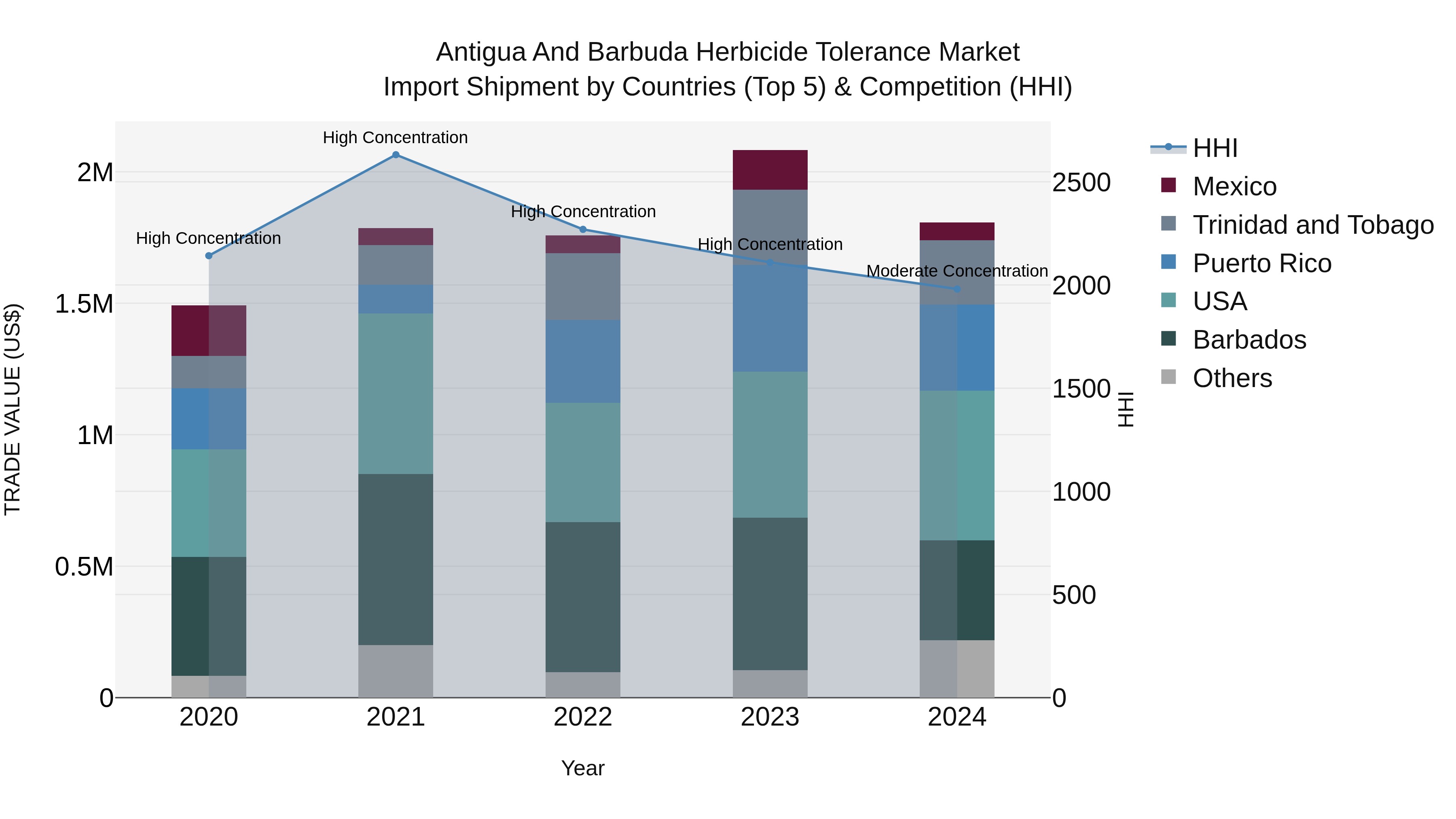 Antigua and Barbuda Herbicide Tolerance Market Top 5 Importing Countries and Market Competition (HHI) Analysis
