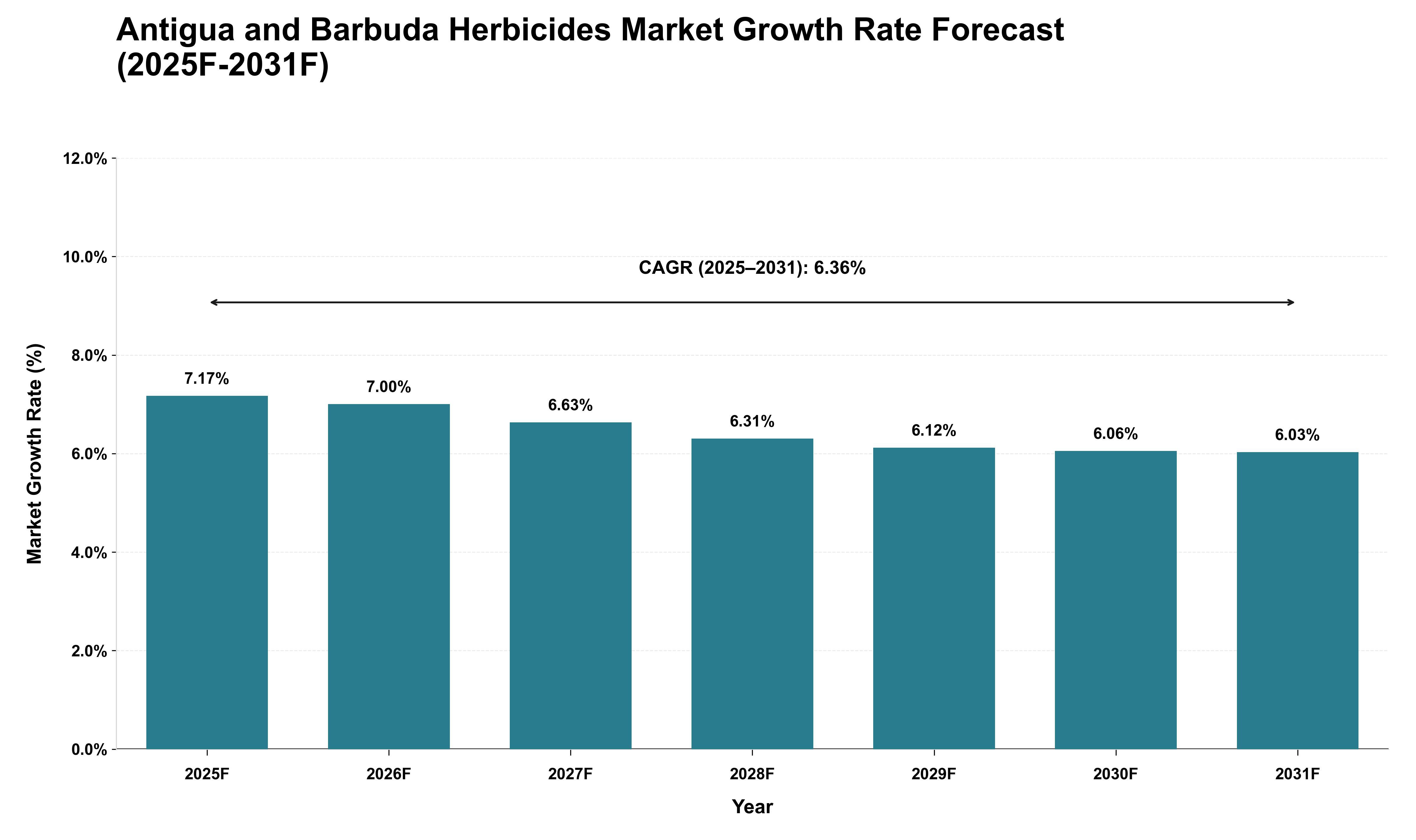 Antigua and Barbuda Herbicides Market Growth Rate Analysis (2025 - 2031)
