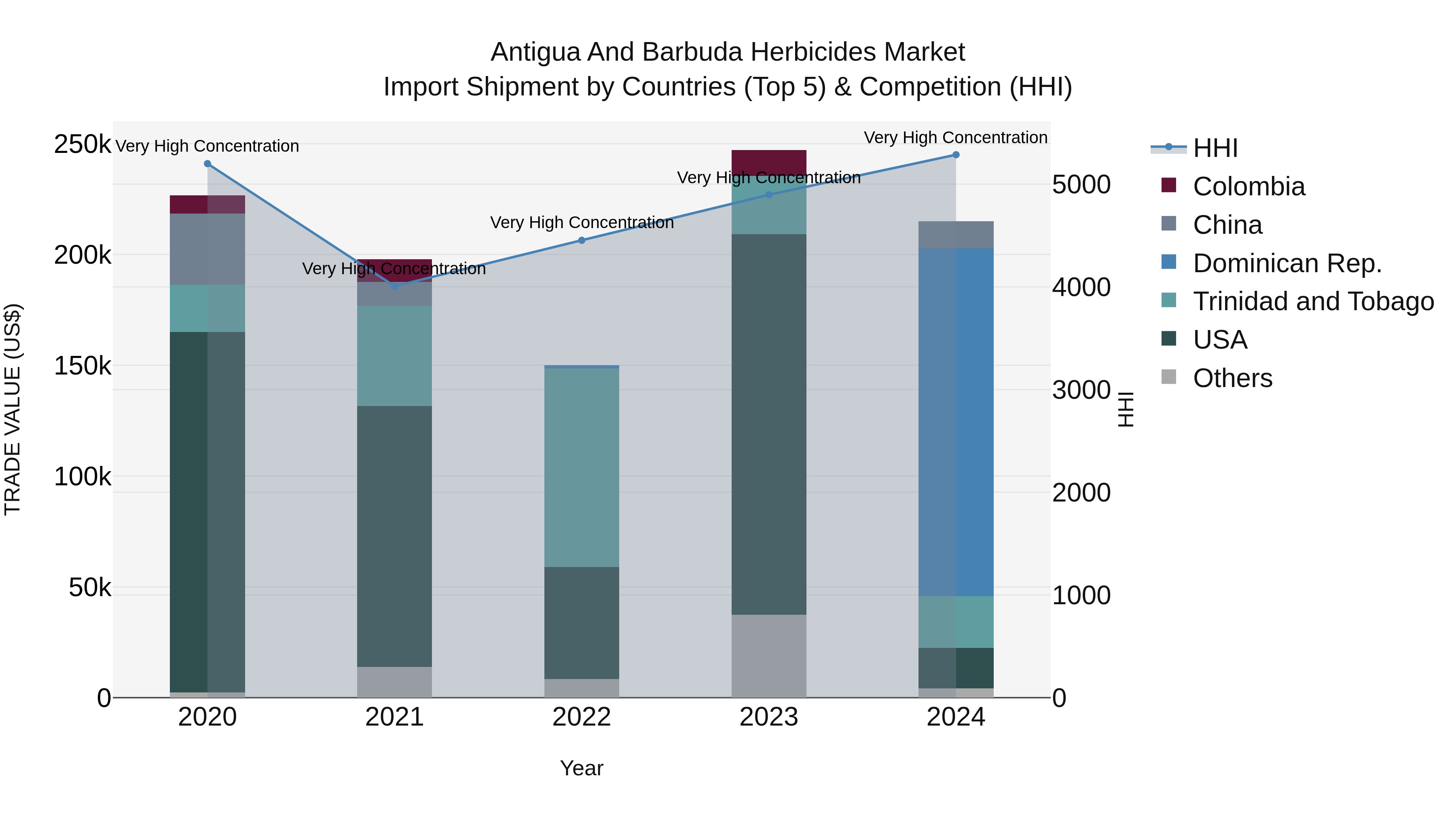 Antigua and Barbuda Herbicides Market Top 5 Importing Countries and Market Competition (HHI) Analysis