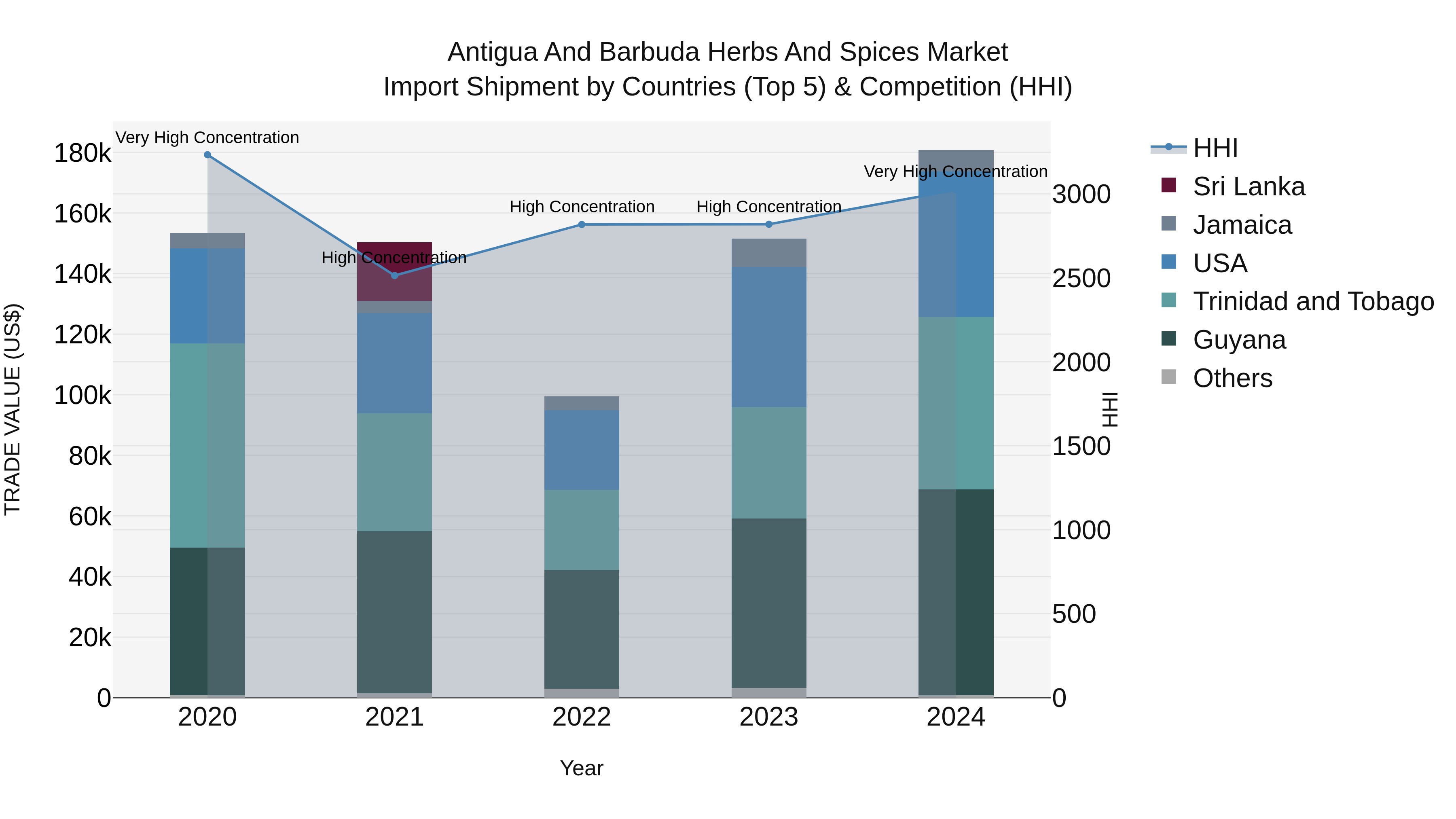 Antigua and Barbuda Herbs and Spices Market Top 5 Importing Countries and Market Competition (HHI) Analysis