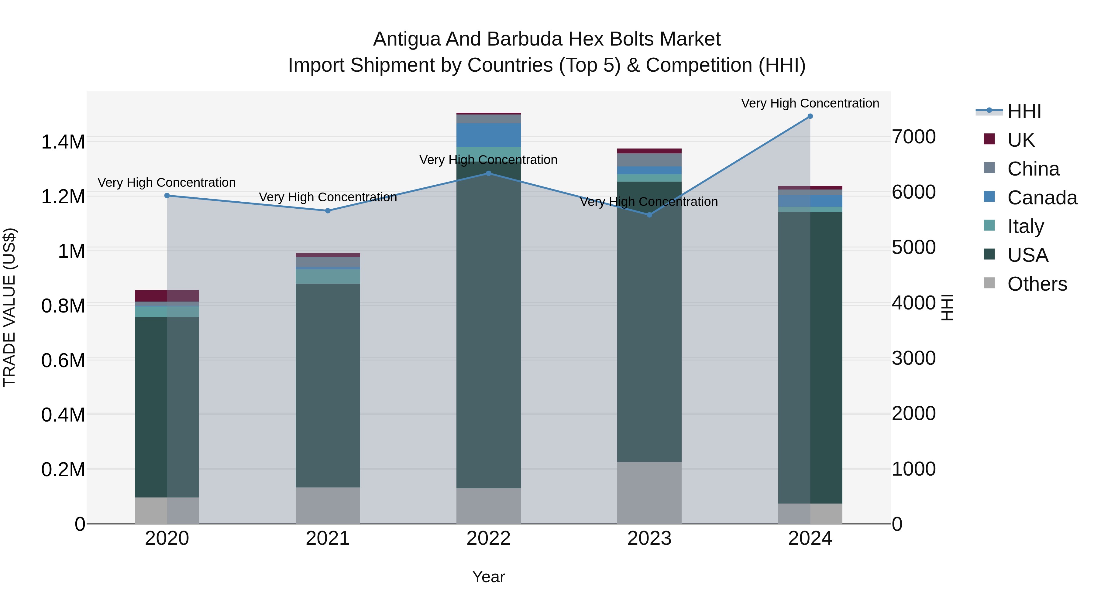 Antigua and Barbuda Hex Bolts Market Top 5 Importing Countries and Market Competition (HHI) Analysis