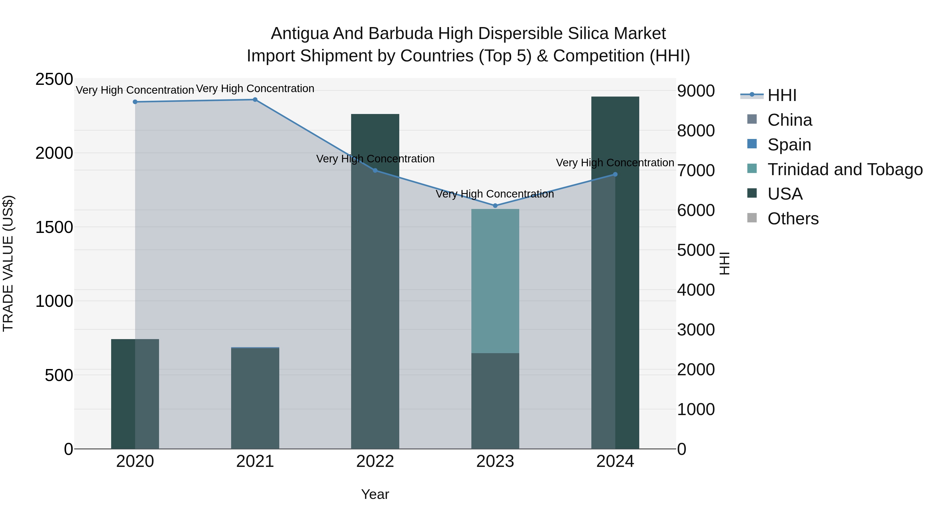 Antigua and Barbuda High Dispersible Silica Market Top 5 Importing Countries and Market Competition (HHI) Analysis