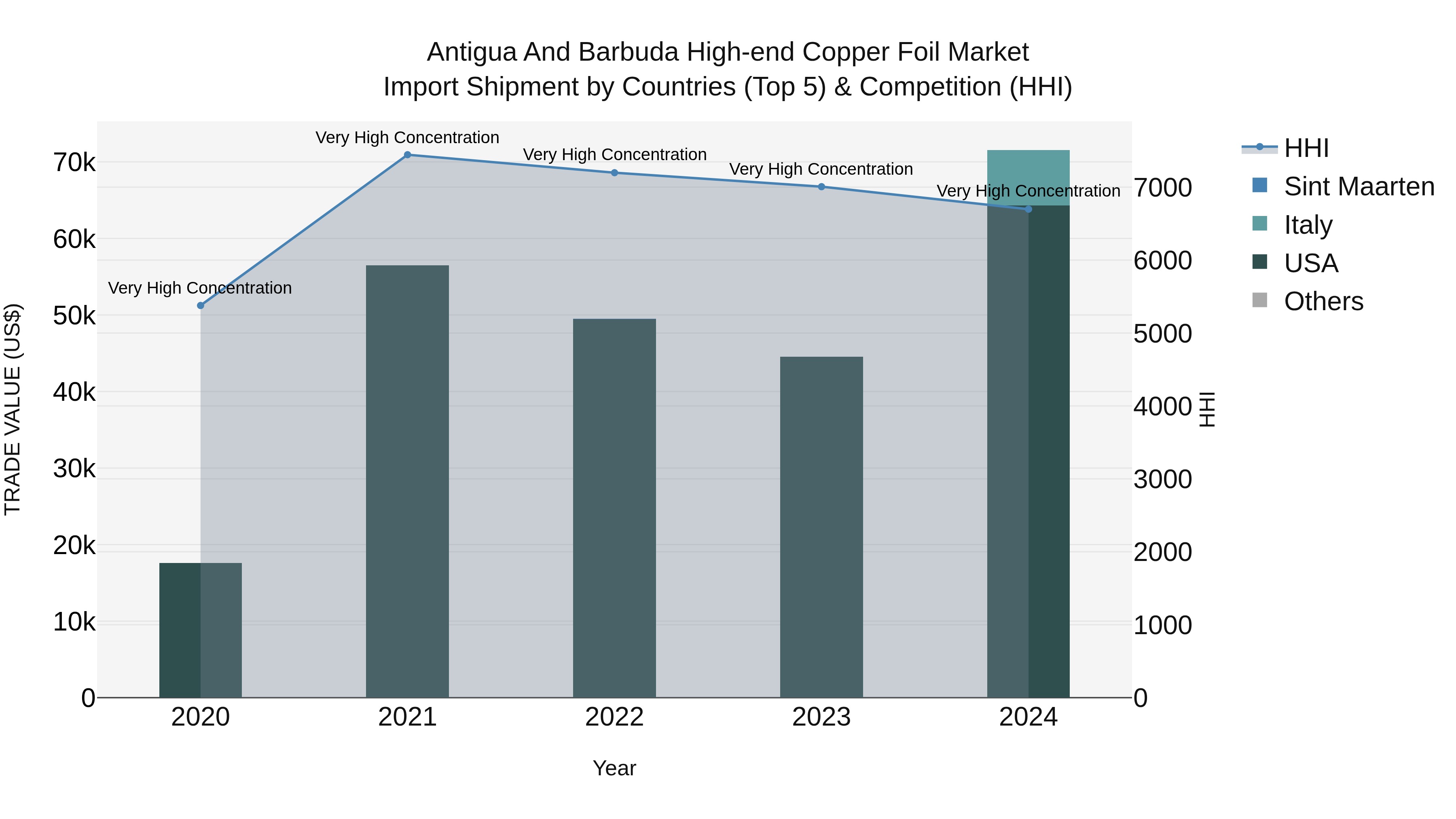 Antigua and Barbuda High-end Copper Foil Market Top 5 Importing Countries and Market Competition (HHI) Analysis