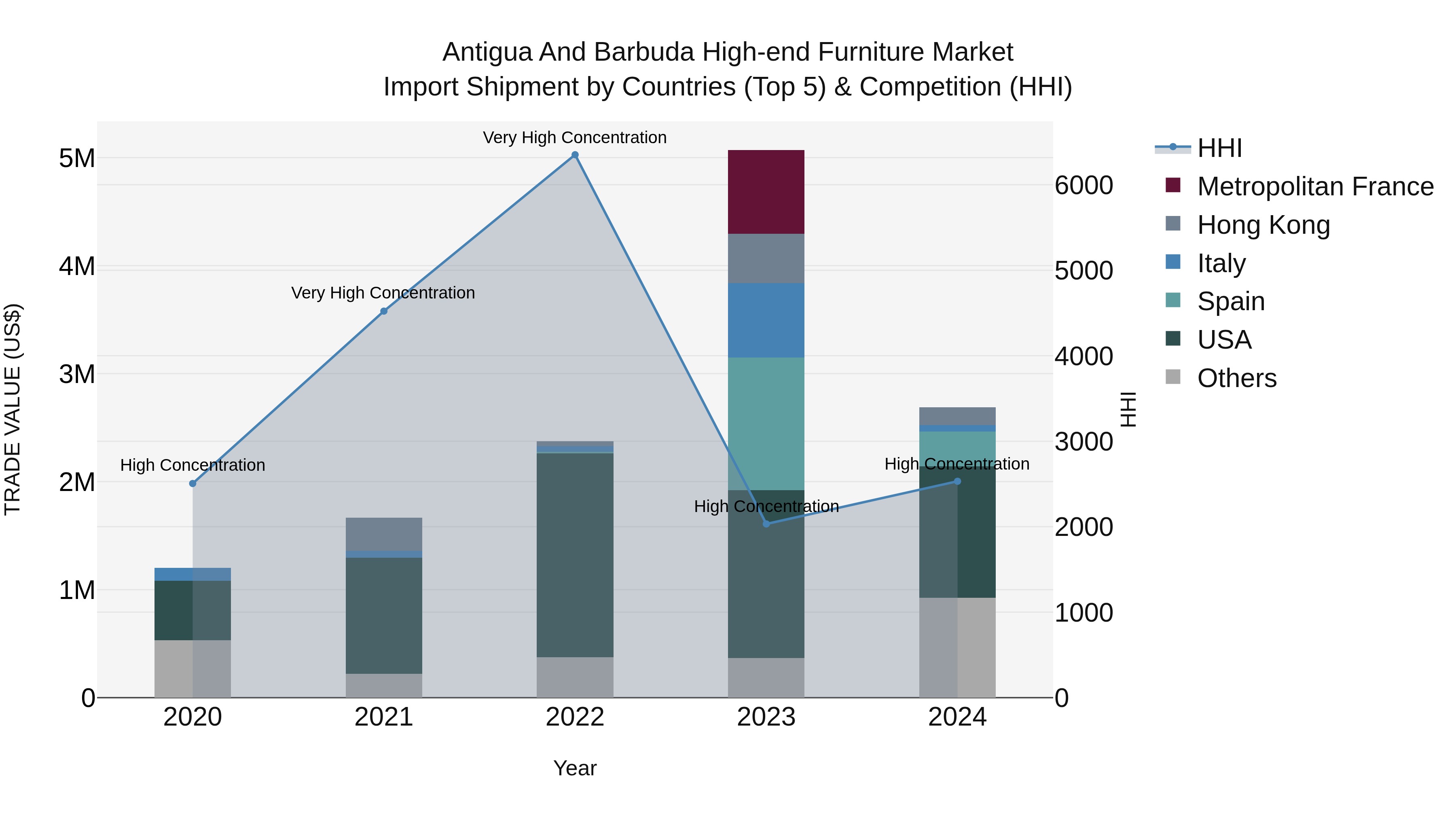 Antigua and Barbuda High-end Furniture Market Top 5 Importing Countries and Market Competition (HHI) Analysis