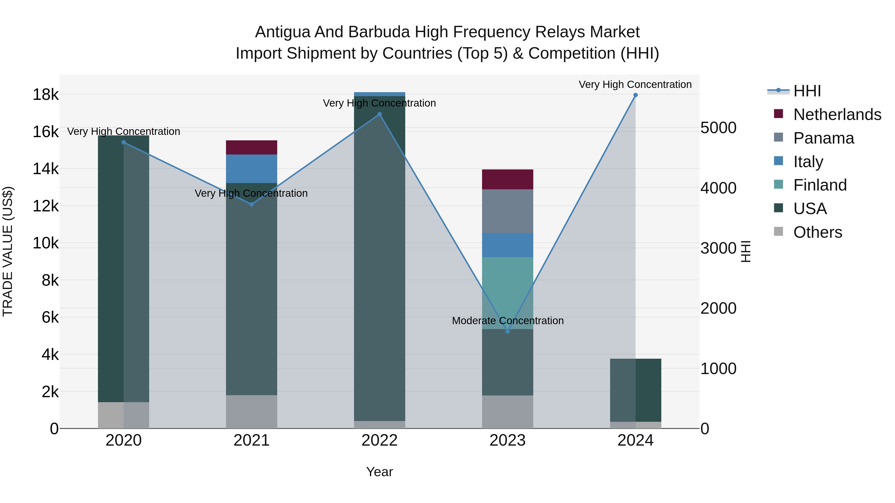 Antigua and Barbuda High Frequency Relays Market Top 5 Importing Countries and Market Competition (HHI) Analysis
