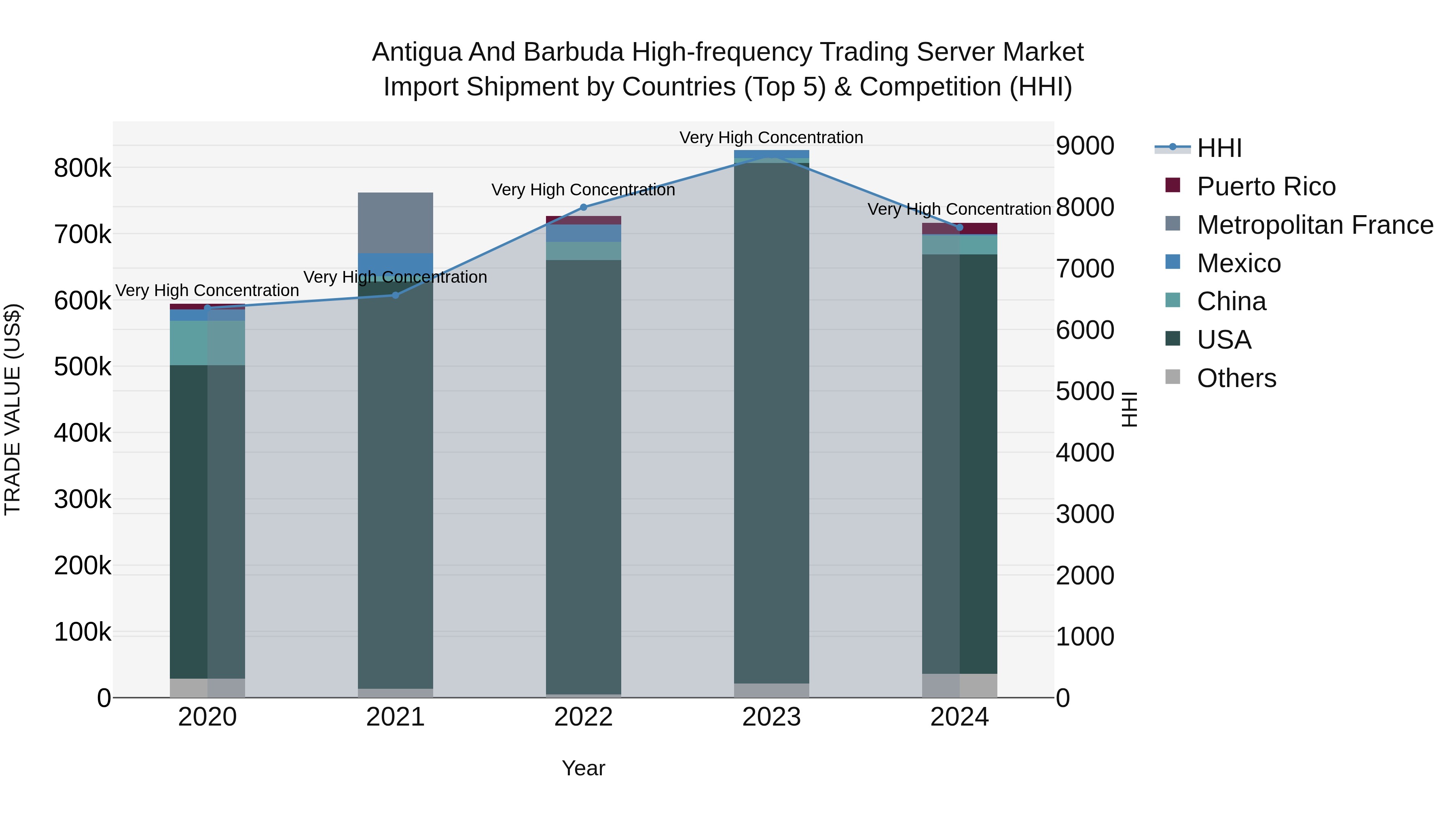 Antigua and Barbuda High-frequency Trading Server Market Top 5 Importing Countries and Market Competition (HHI) Analysis