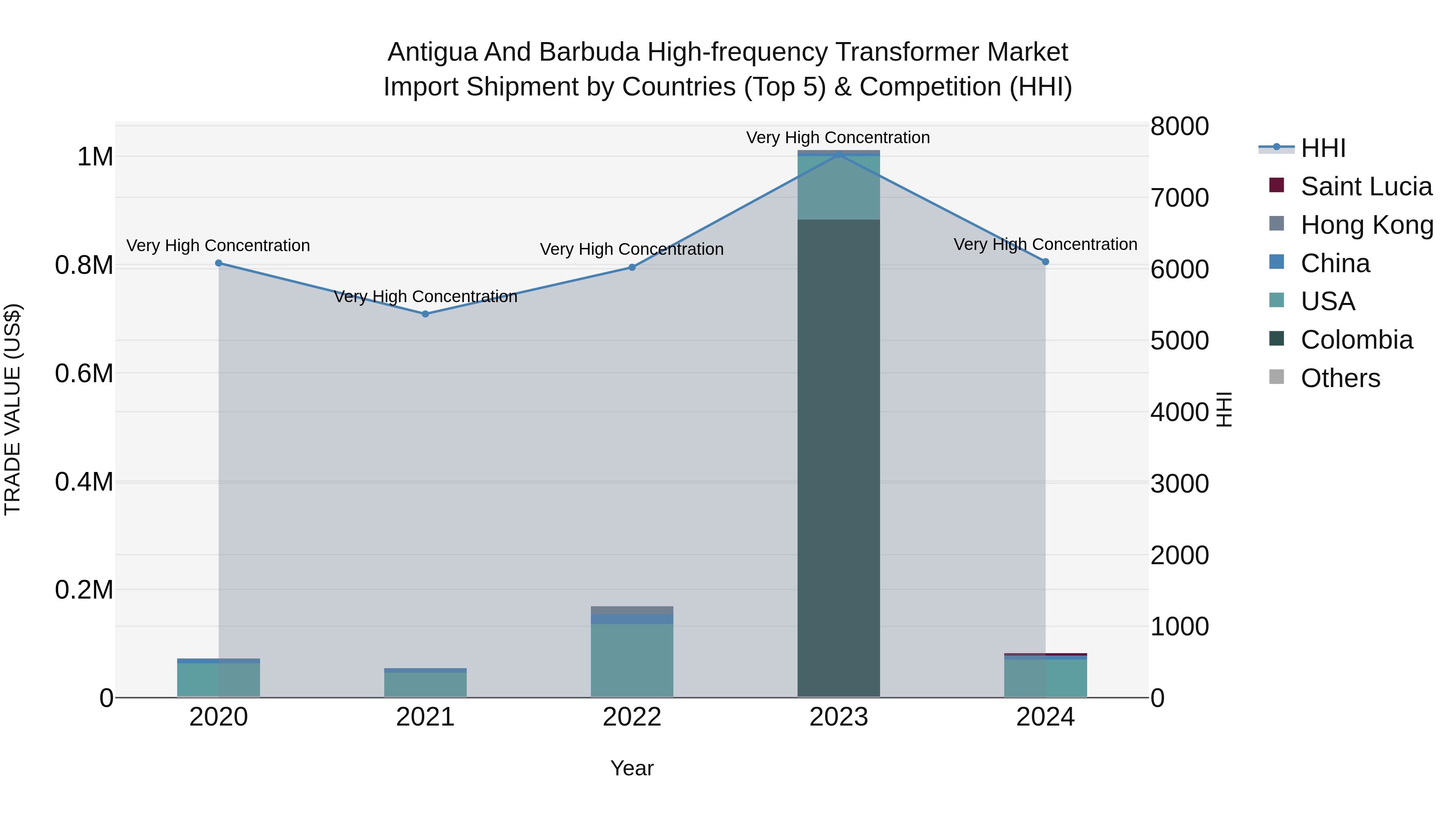 Antigua and Barbuda High-frequency Transformer Market Top 5 Importing Countries and Market Competition (HHI) Analysis