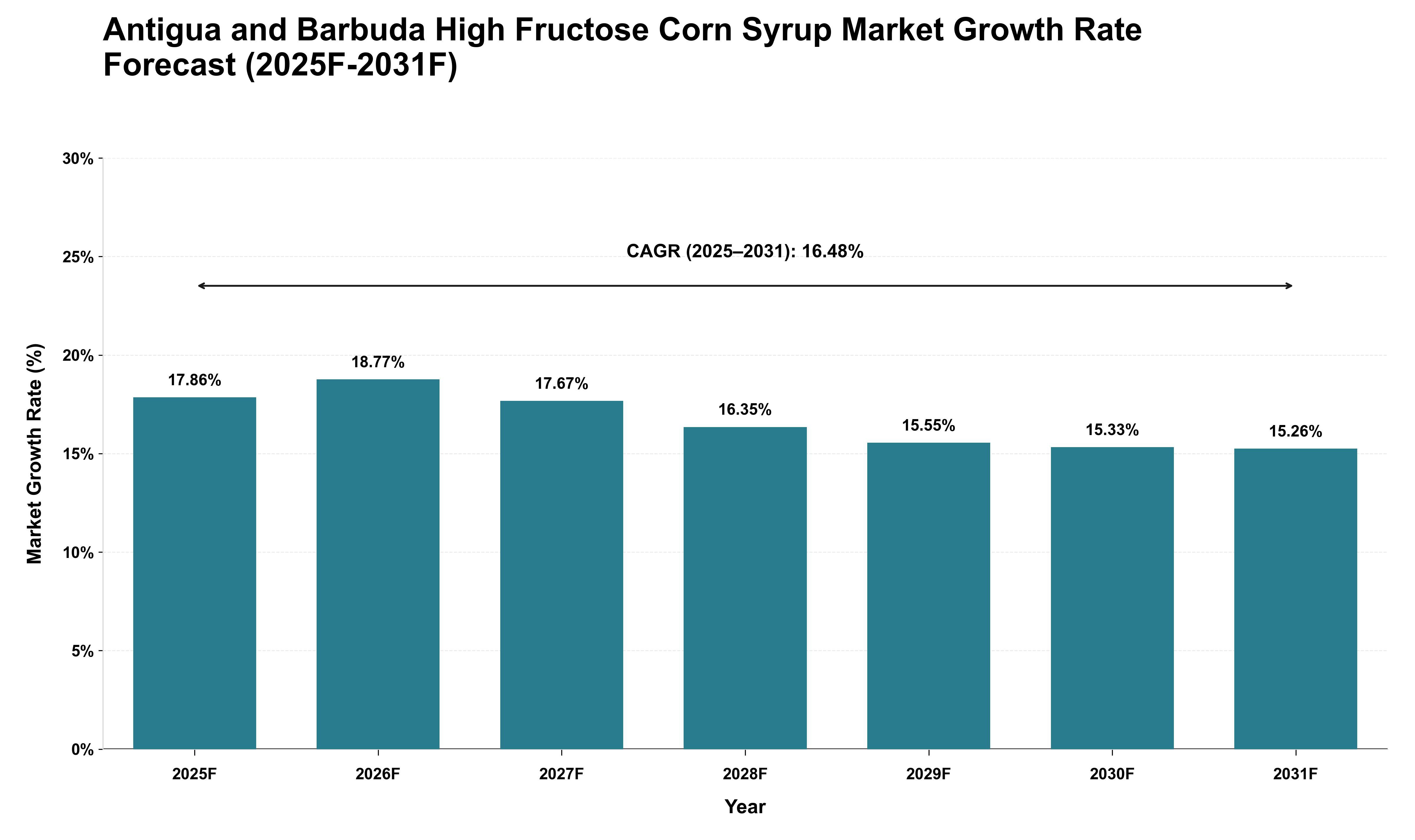 Antigua and Barbuda High Fructose Corn Syrup Market Growth Rate Analysis (2025 - 2031)