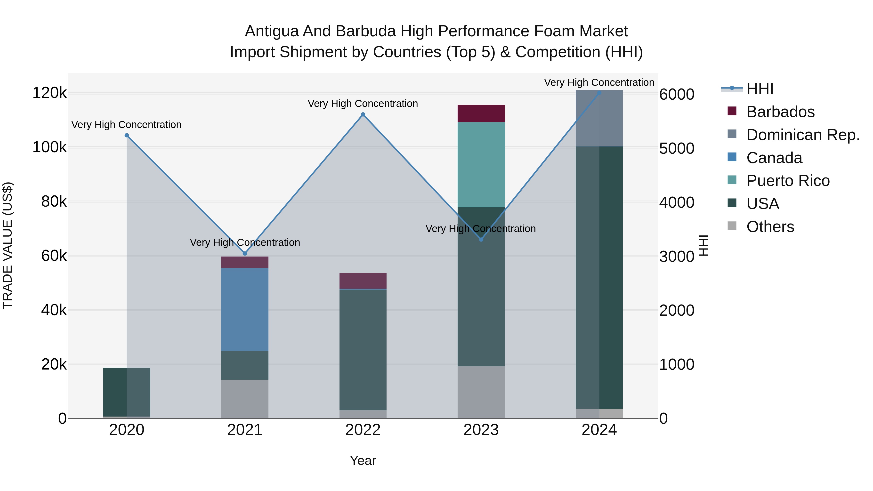 Antigua and Barbuda High Performance Foam Market Top 5 Importing Countries and Market Competition (HHI) Analysis