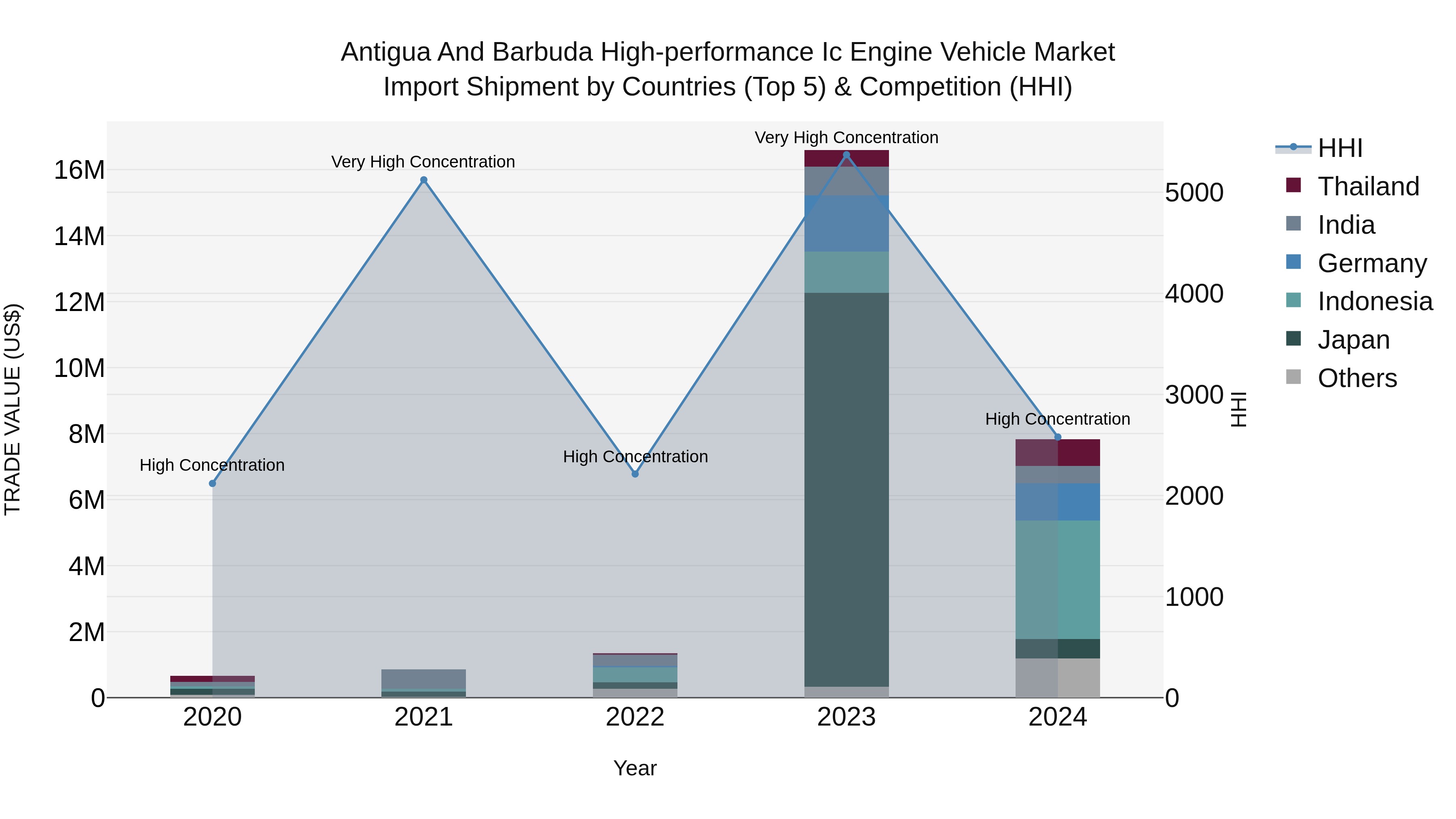 Antigua and Barbuda High-performance Ic Engine Vehicle Market Top 5 Importing Countries and Market Competition (HHI) Analysis