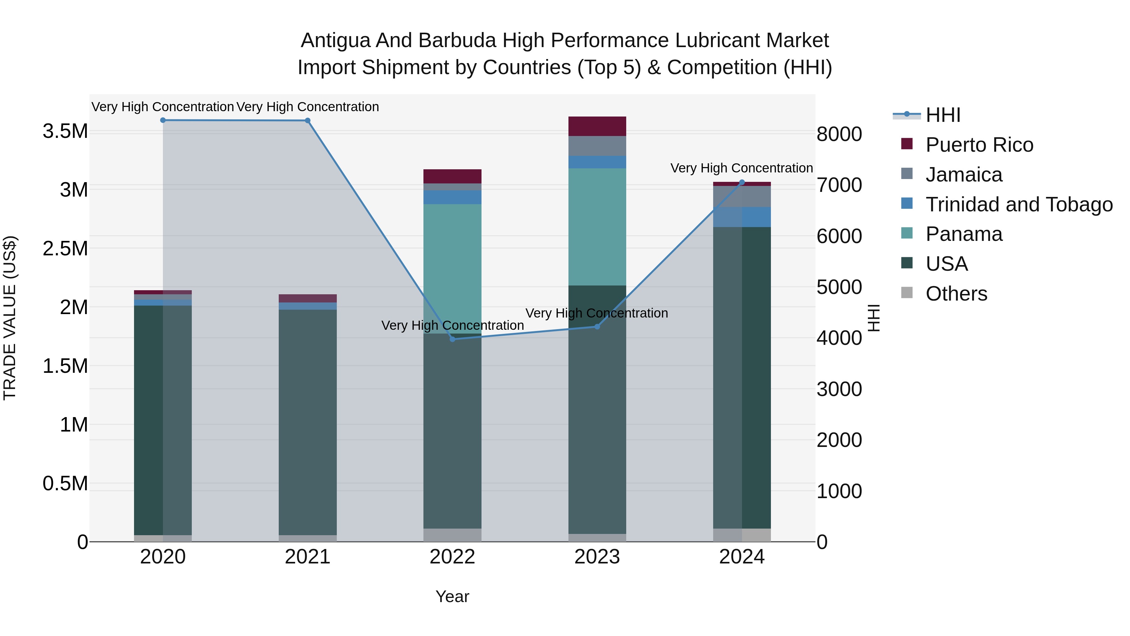 Antigua and Barbuda High Performance Lubricant Market Top 5 Importing Countries and Market Competition (HHI) Analysis