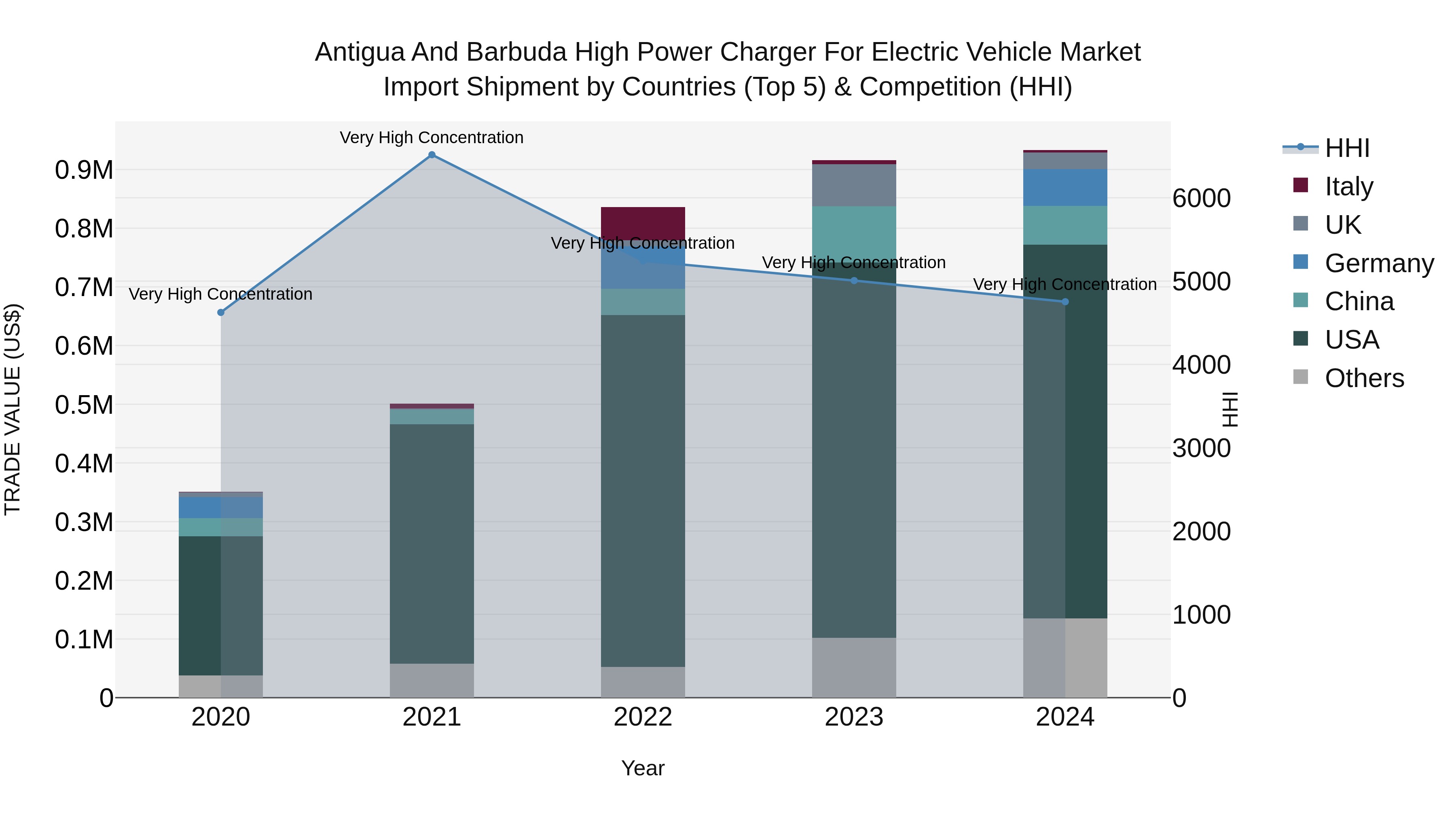 Antigua and Barbuda High Power Charger for Electric Vehicle Market Top 5 Importing Countries and Market Competition (HHI) Analysis