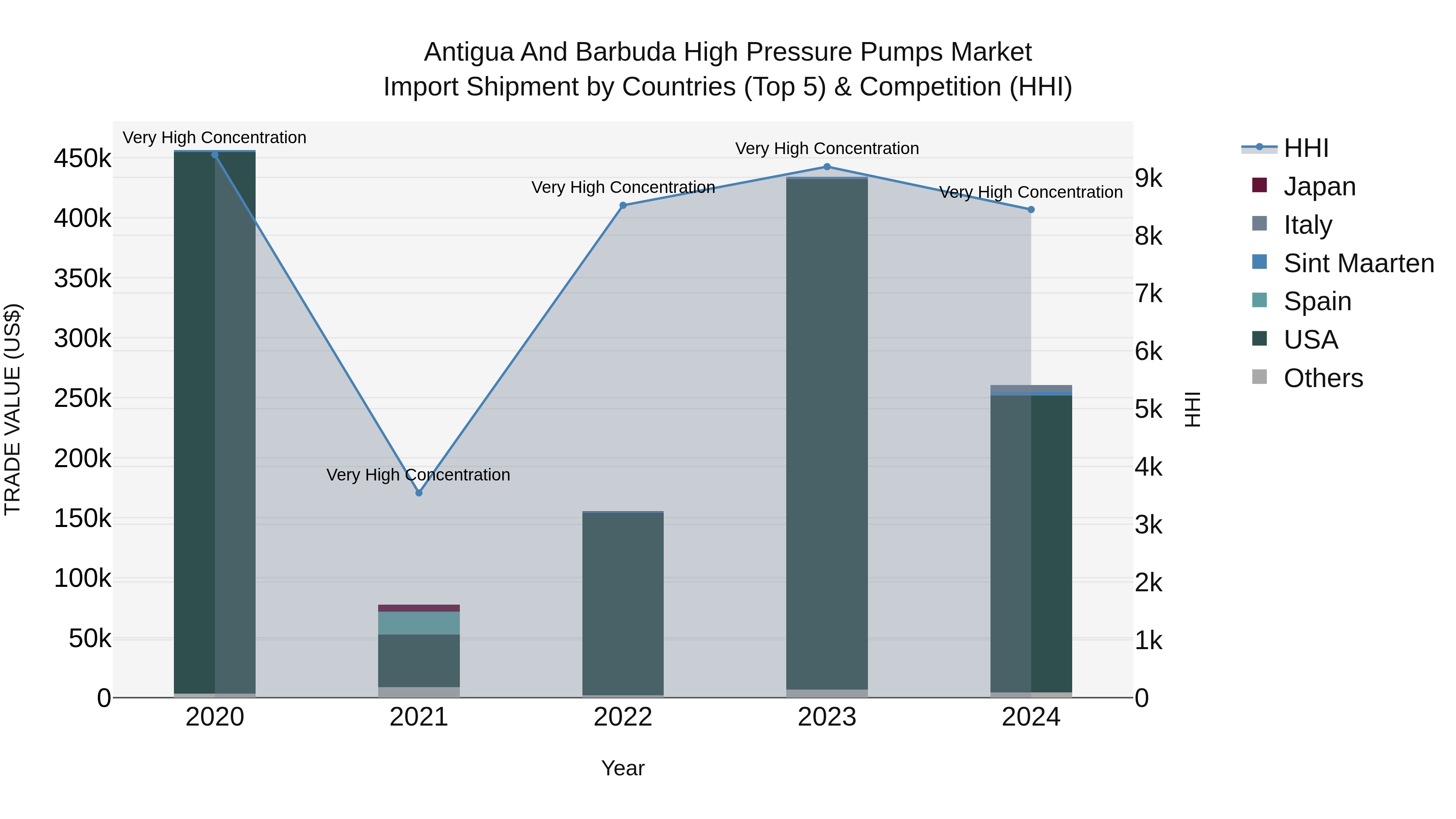 Antigua and Barbuda High Pressure Pumps Market Top 5 Importing Countries and Market Competition (HHI) Analysis