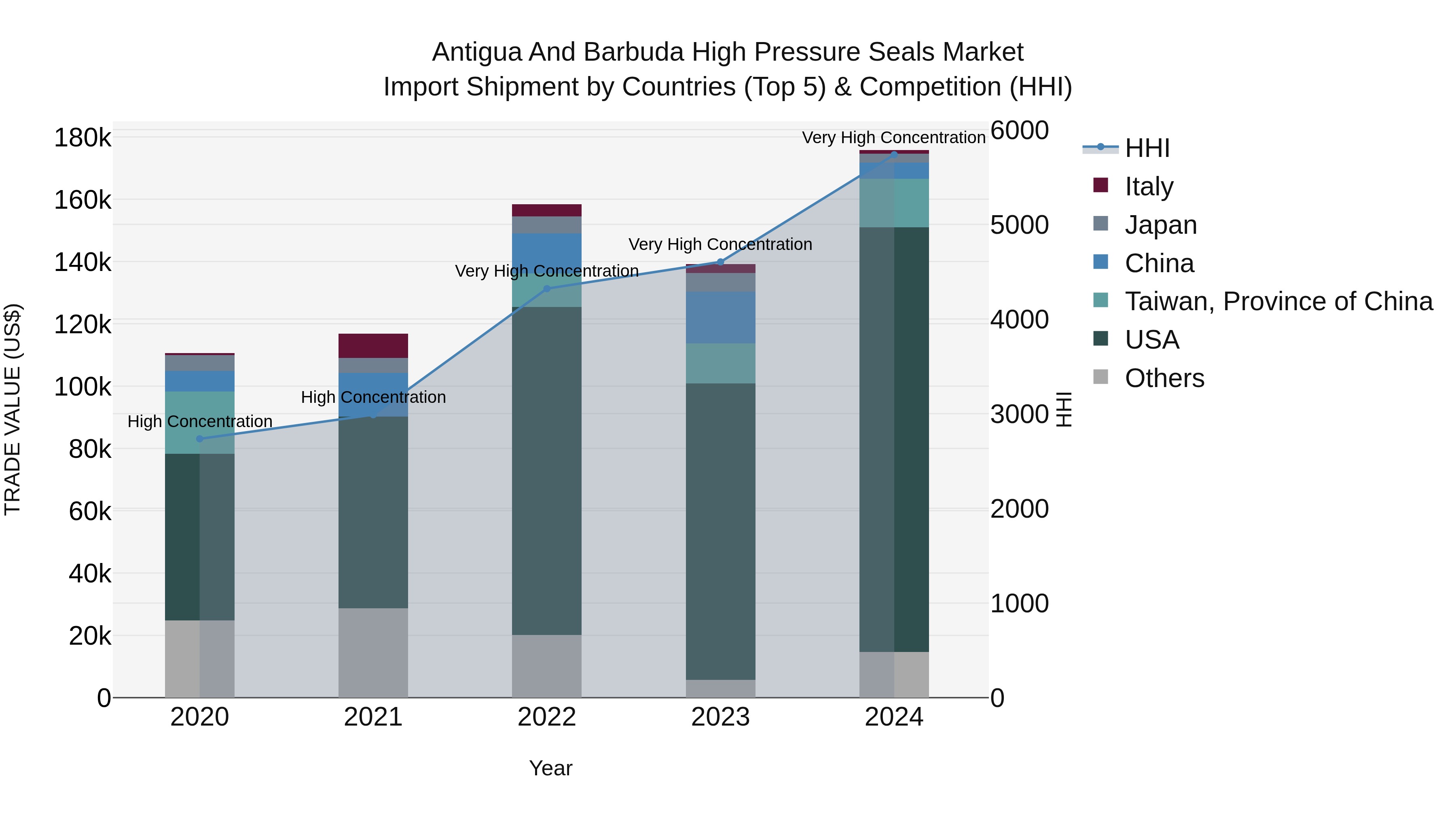 Antigua and Barbuda High Pressure Seals Market Top 5 Importing Countries and Market Competition (HHI) Analysis