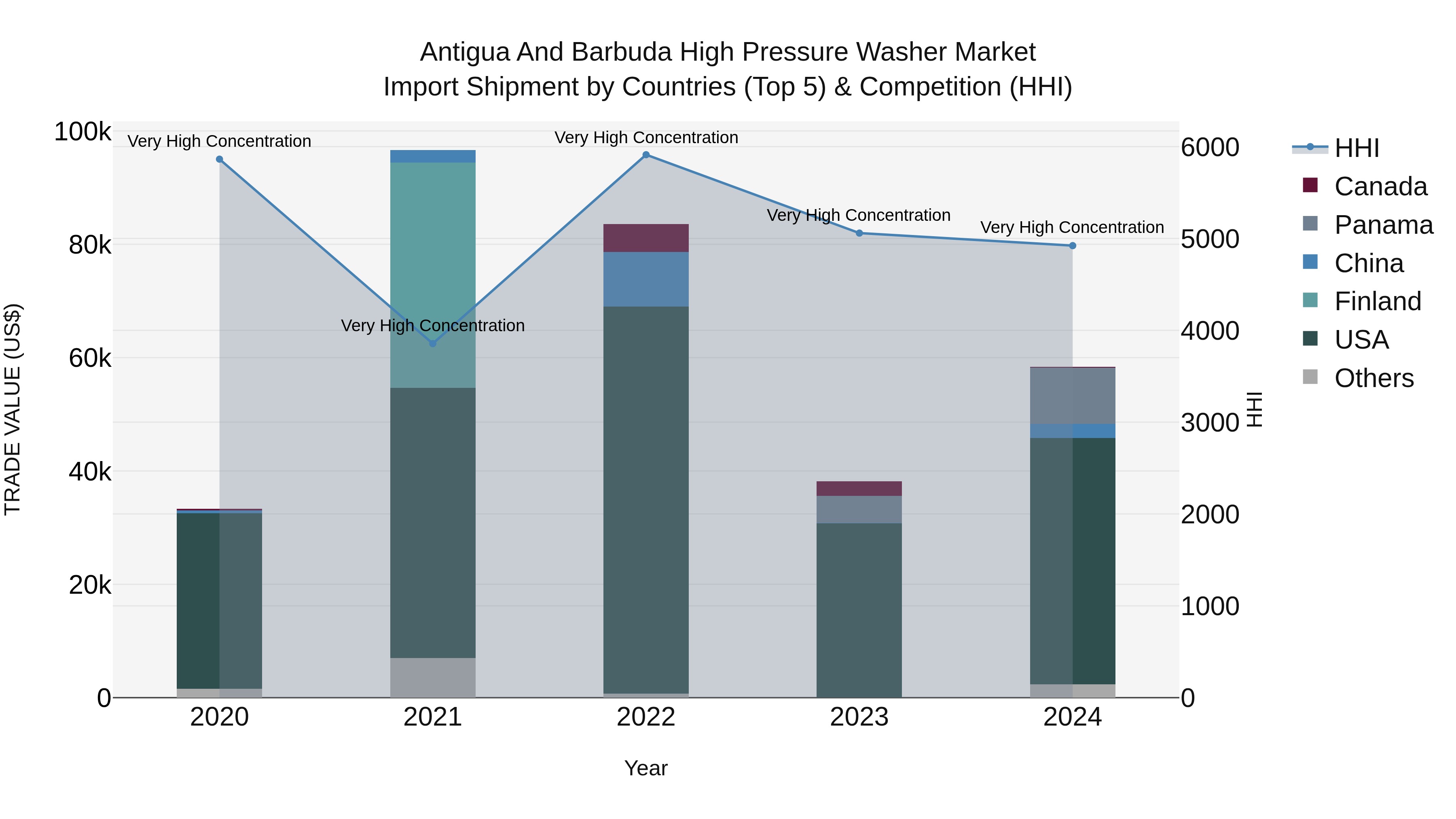Antigua and Barbuda High Pressure Washer Market Top 5 Importing Countries and Market Competition (HHI) Analysis