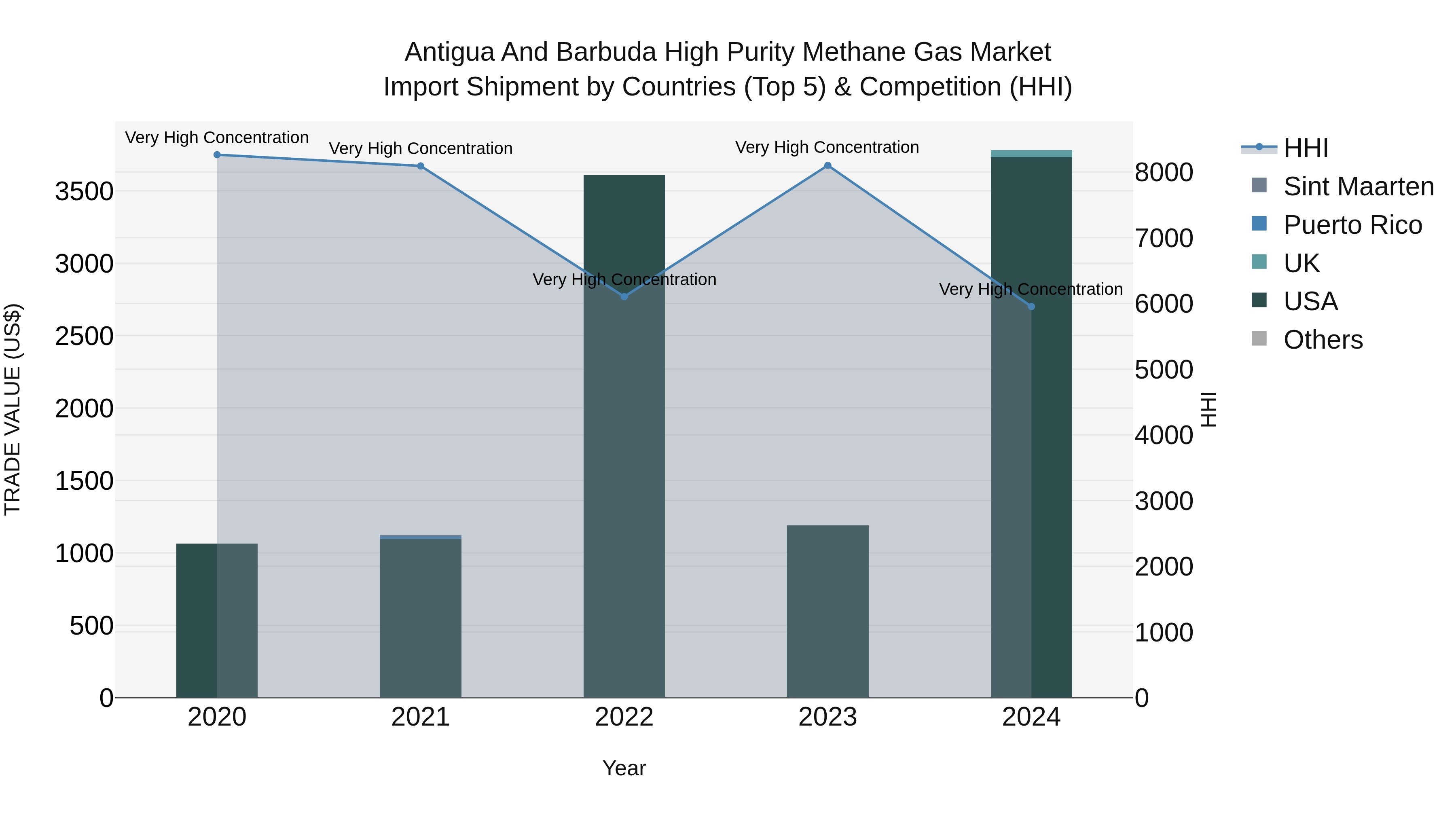 Antigua and Barbuda High Purity Methane Gas Market Top 5 Importing Countries and Market Competition (HHI) Analysis