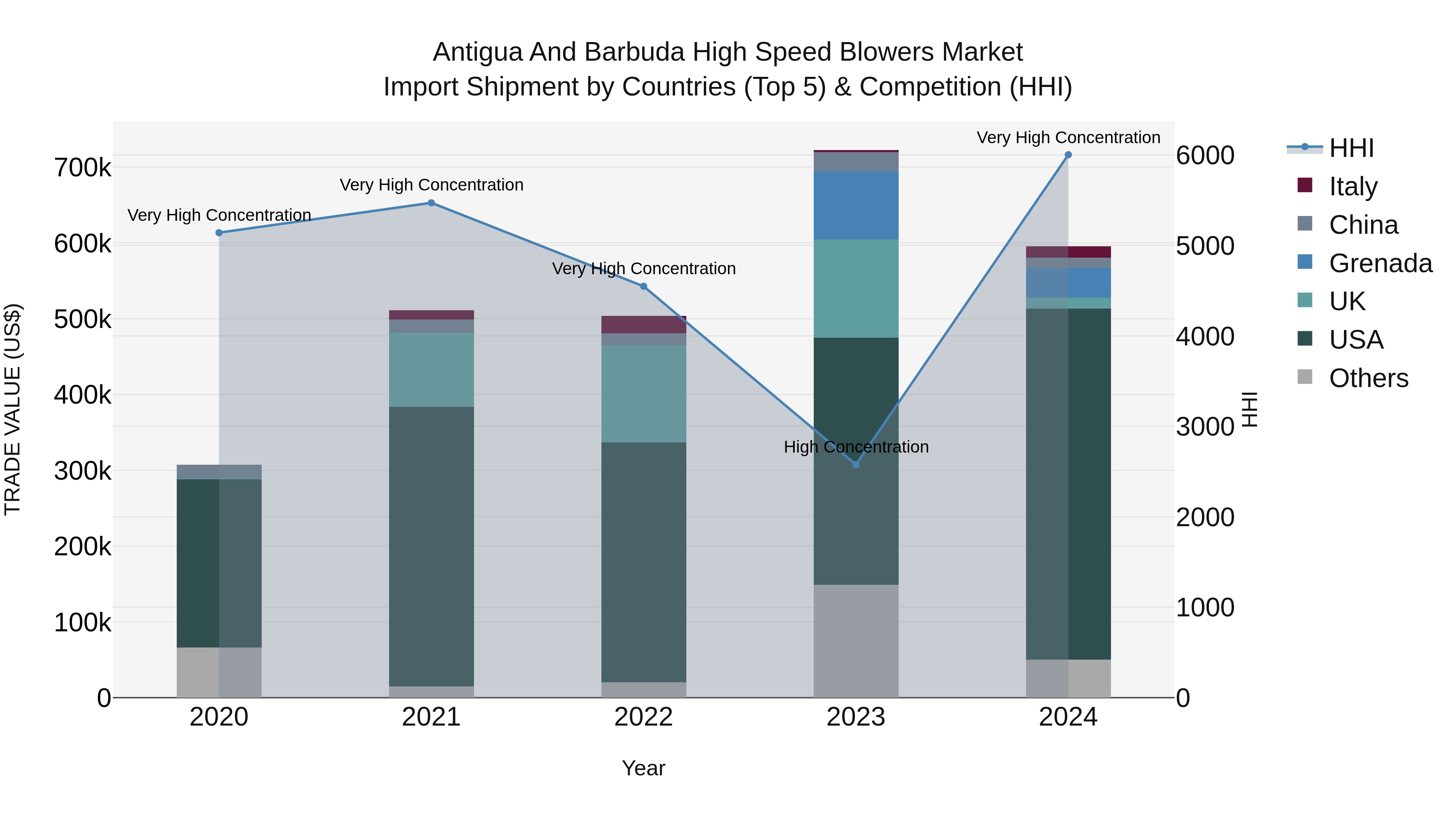 Antigua and Barbuda High Speed Blowers Market Top 5 Importing Countries and Market Competition (HHI) Analysis