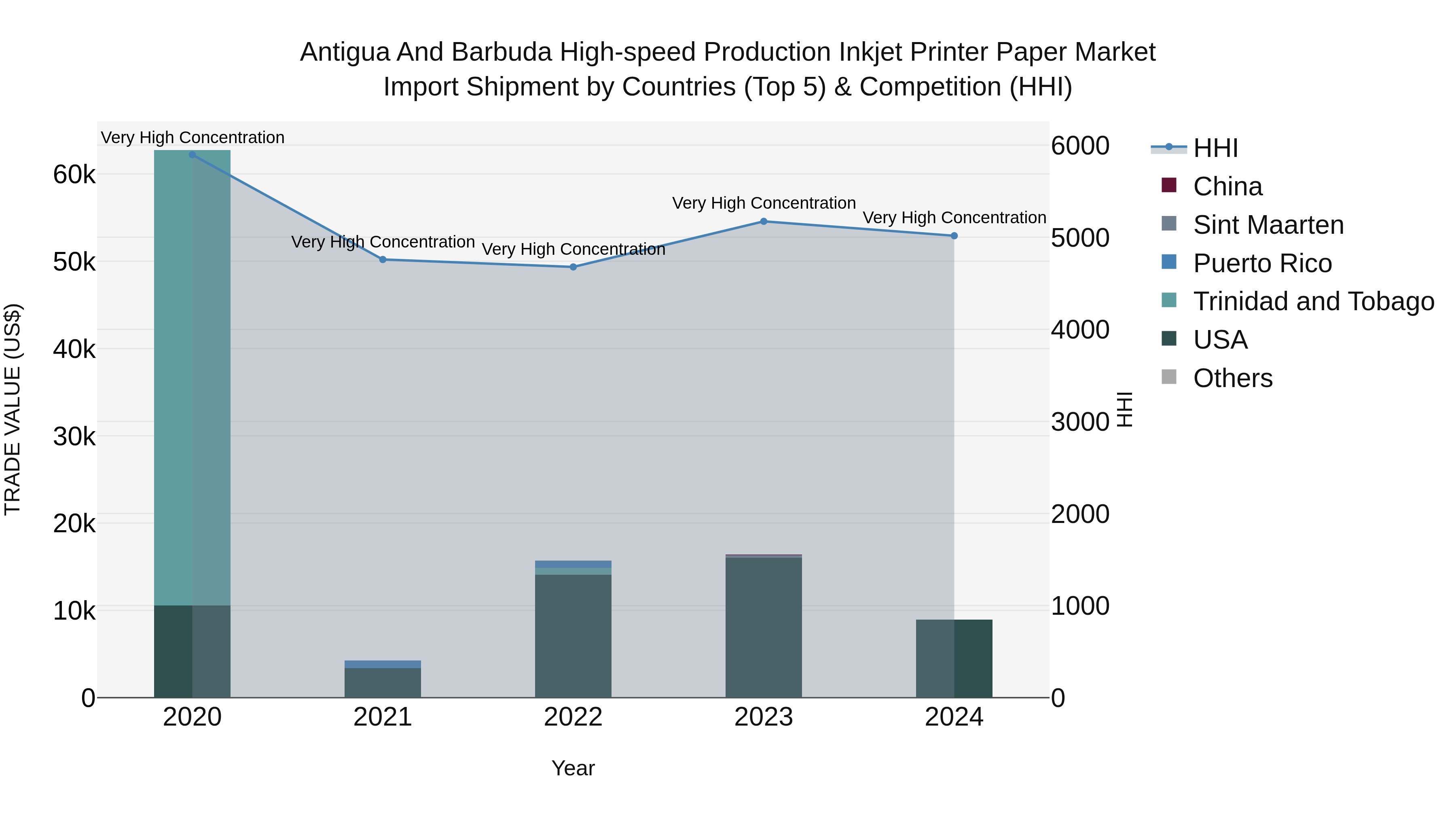 Antigua and Barbuda High-speed Production Inkjet Printer Paper Market Top 5 Importing Countries and Market Competition (HHI) Analysis