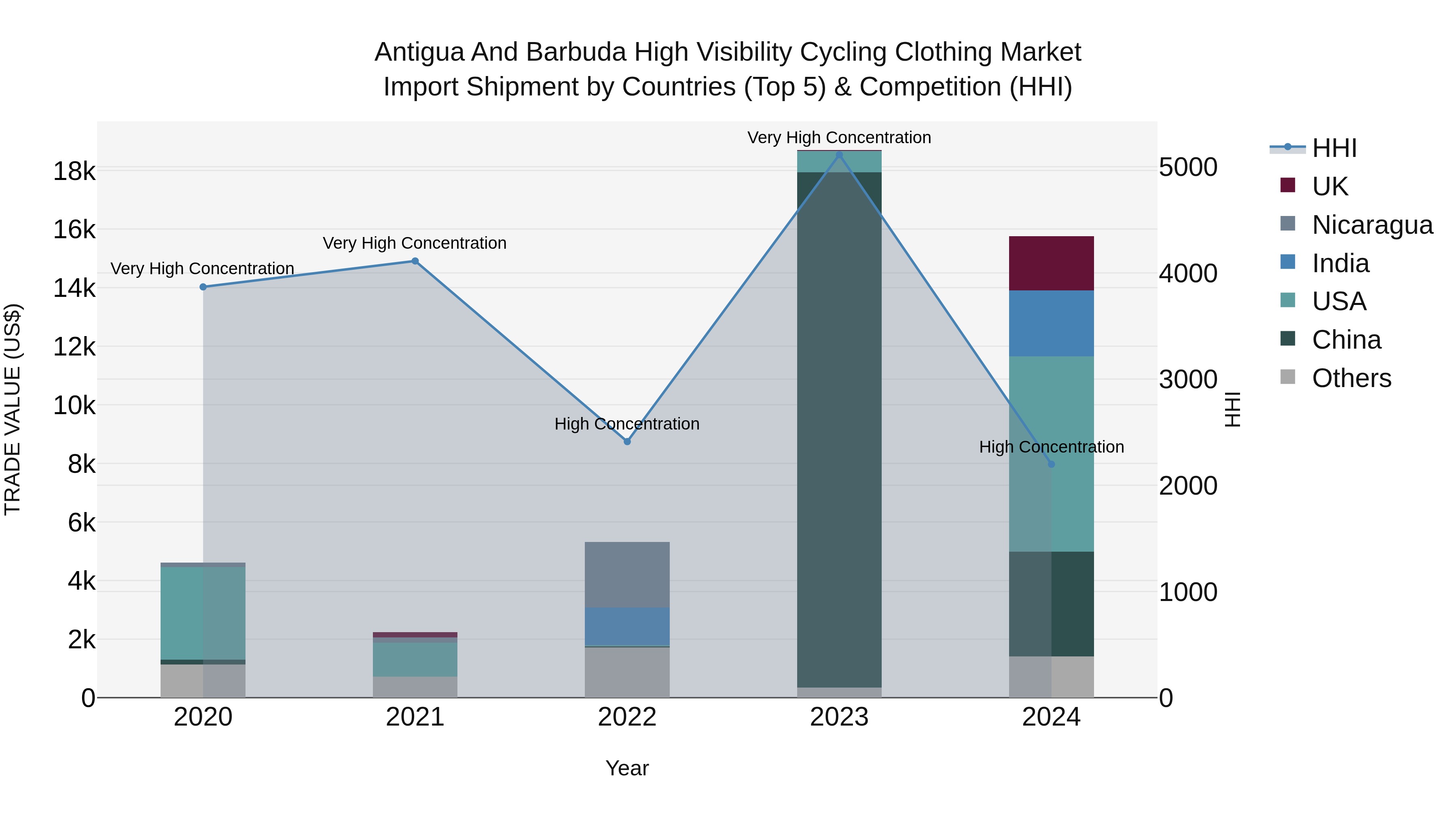 Antigua and Barbuda High Visibility Cycling Clothing Market Top 5 Importing Countries and Market Competition (HHI) Analysis