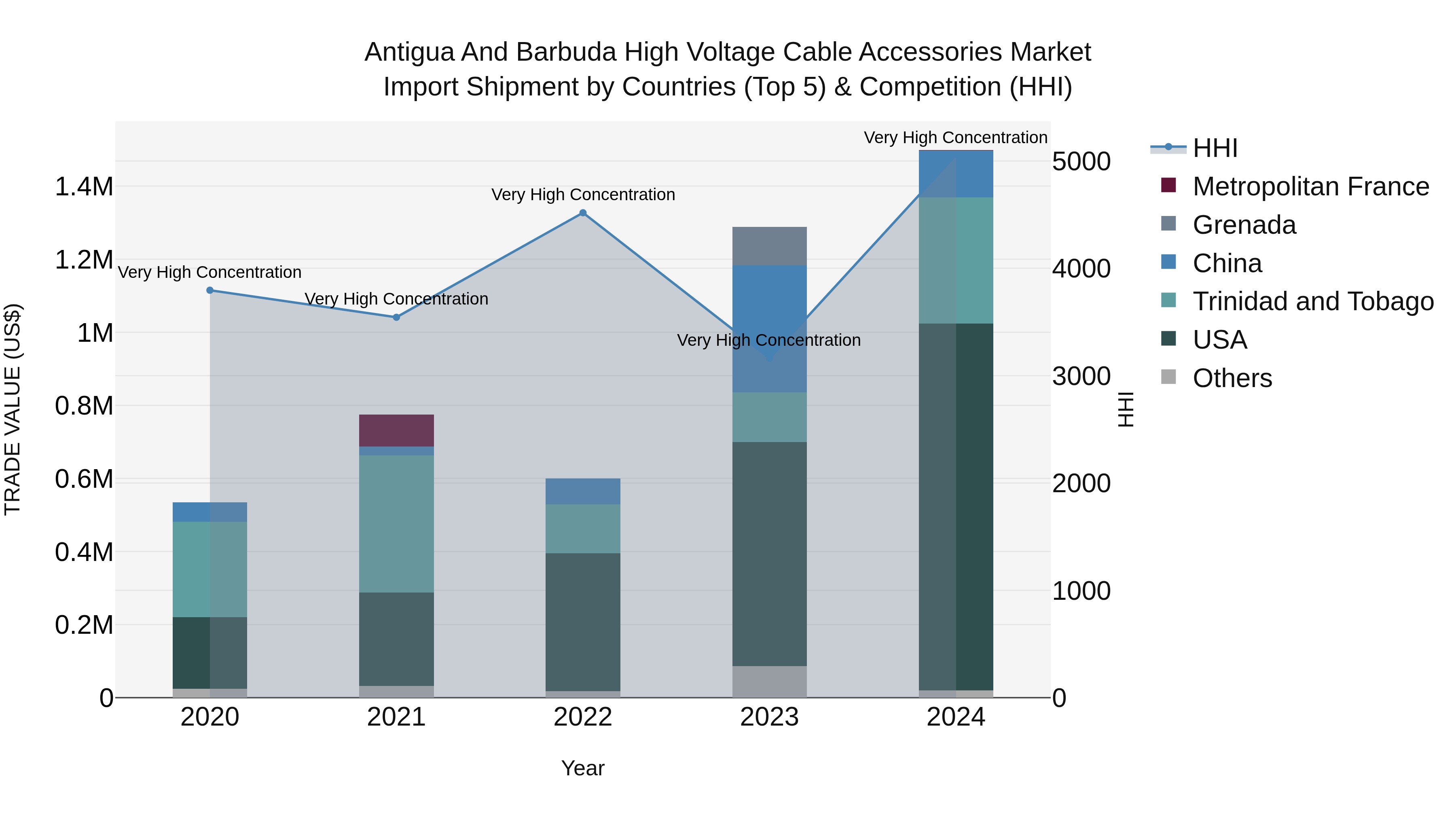 Antigua and Barbuda High Voltage Cable Accessories Market Top 5 Importing Countries and Market Competition (HHI) Analysis