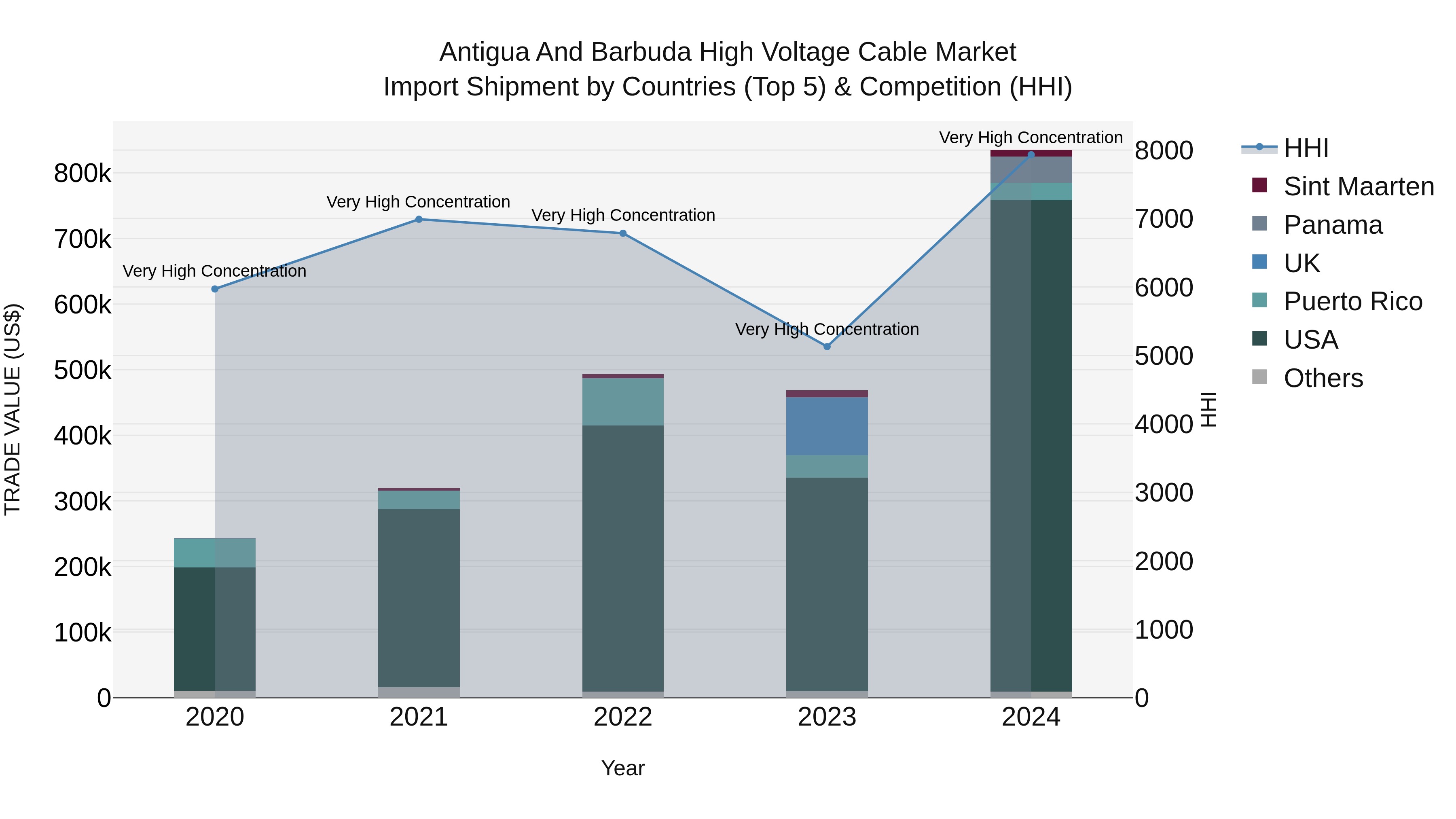 Antigua and Barbuda High Voltage Cable Market Top 5 Importing Countries and Market Competition (HHI) Analysis