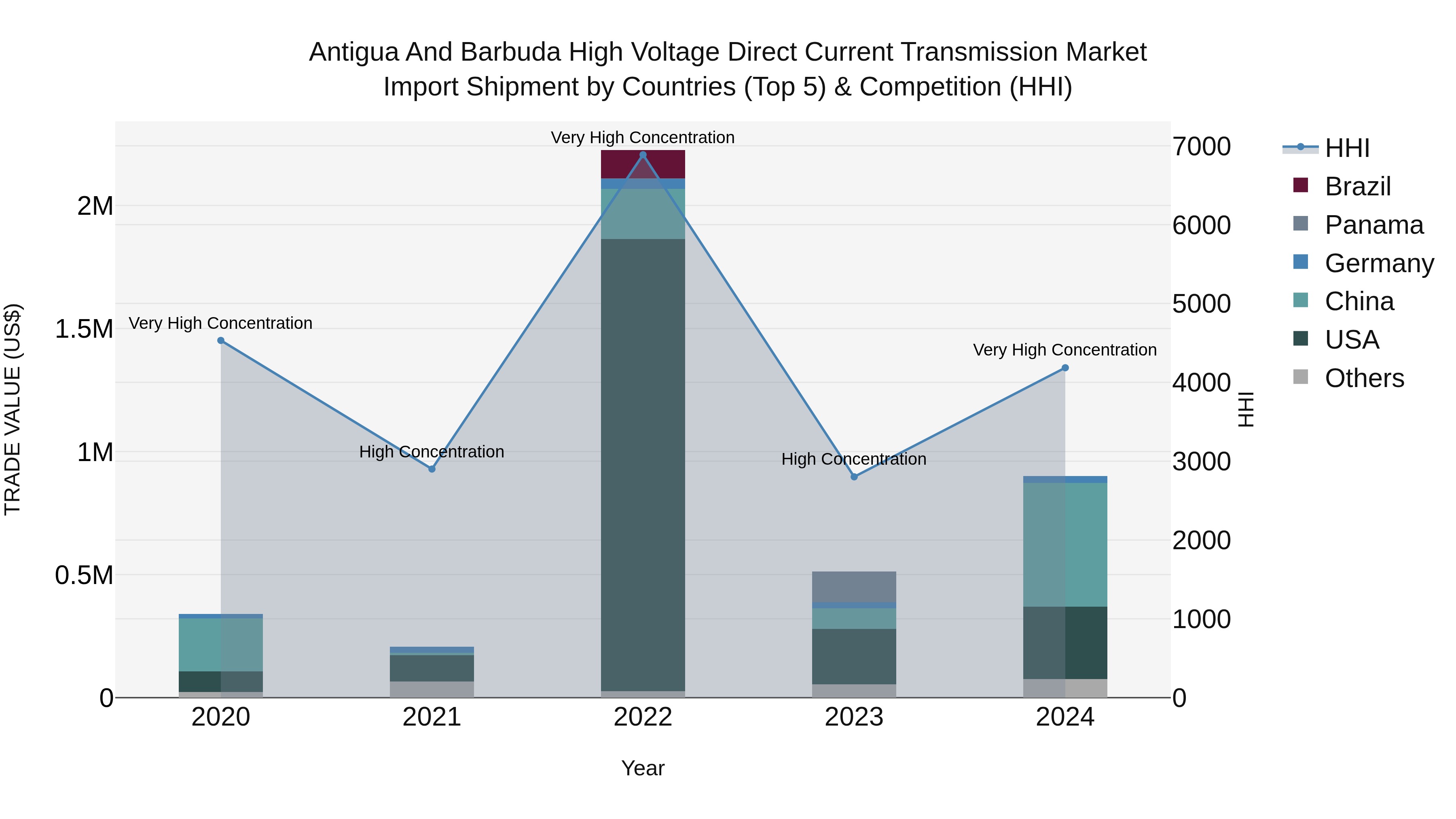 Antigua and Barbuda High Voltage Direct Current Transmission Market Top 5 Importing Countries and Market Competition (HHI) Analysis