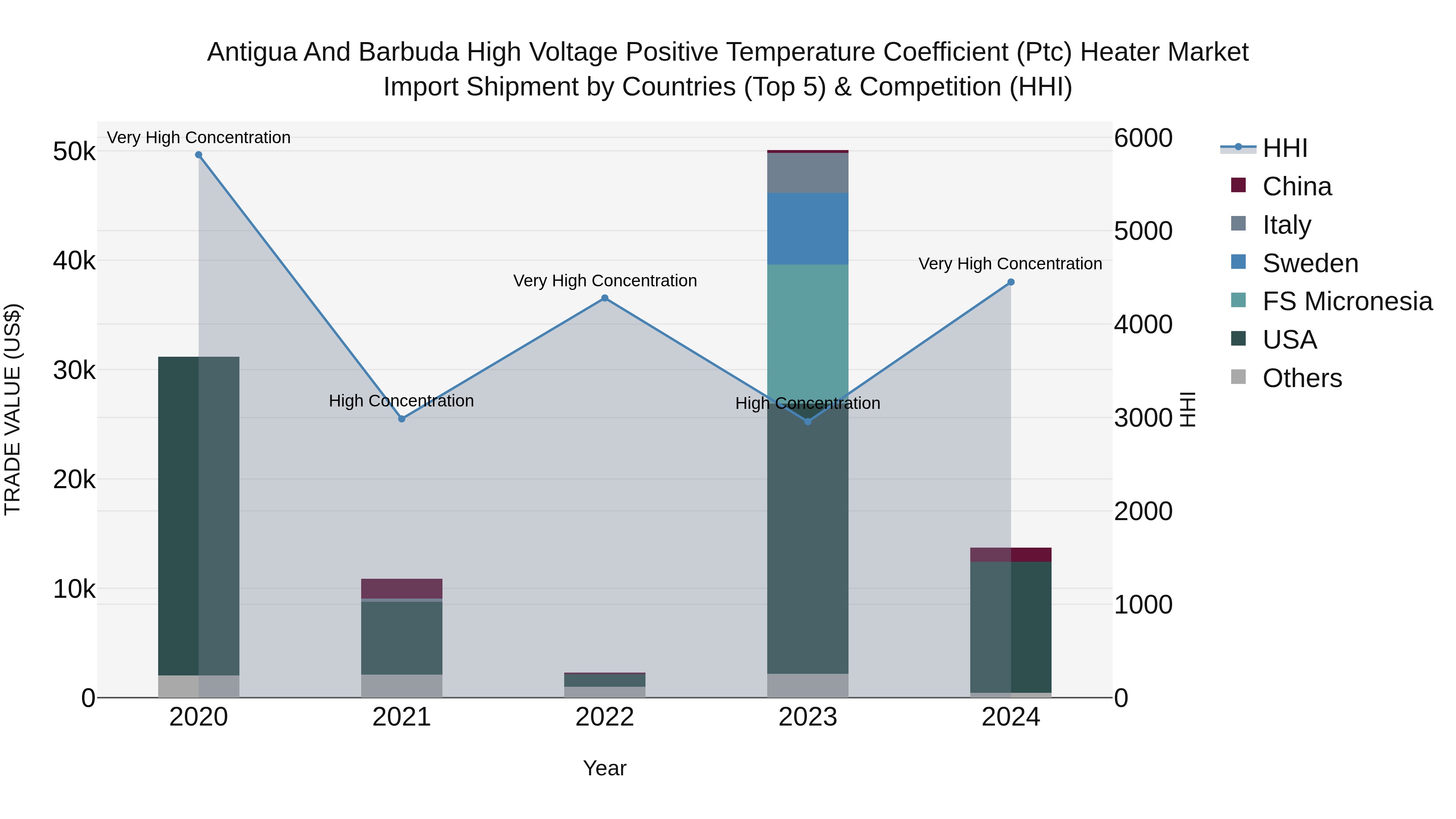 Antigua and Barbuda High Voltage Positive Temperature Coefficient (Ptc) Heater Market Top 5 Importing Countries and Market Competition (HHI) Analysis