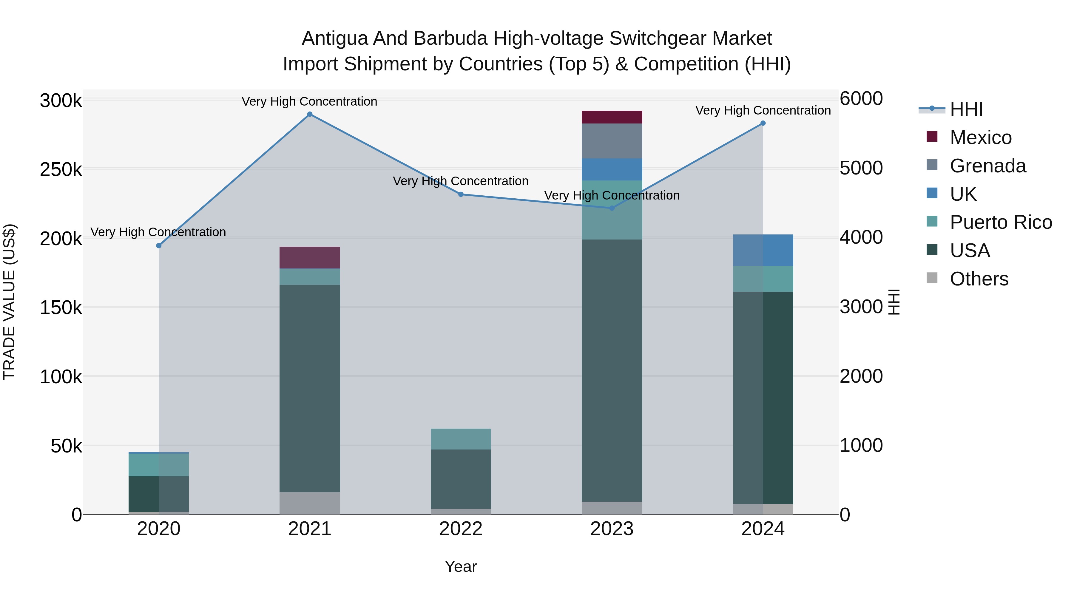 Antigua and Barbuda High-voltage Switchgear Market Top 5 Importing Countries and Market Competition (HHI) Analysis