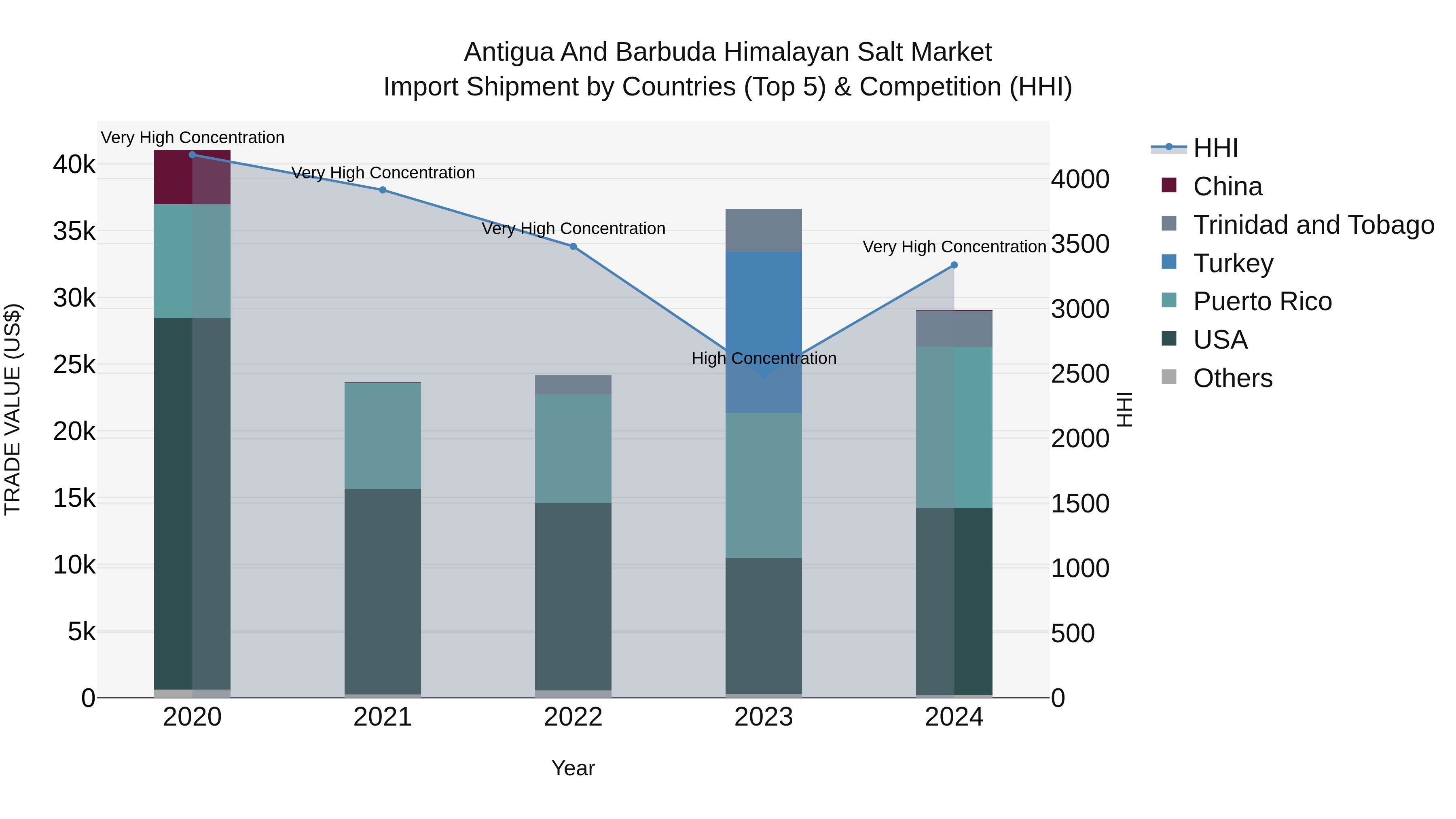 Antigua and Barbuda Himalayan Salt Market Top 5 Importing Countries and Market Competition (HHI) Analysis