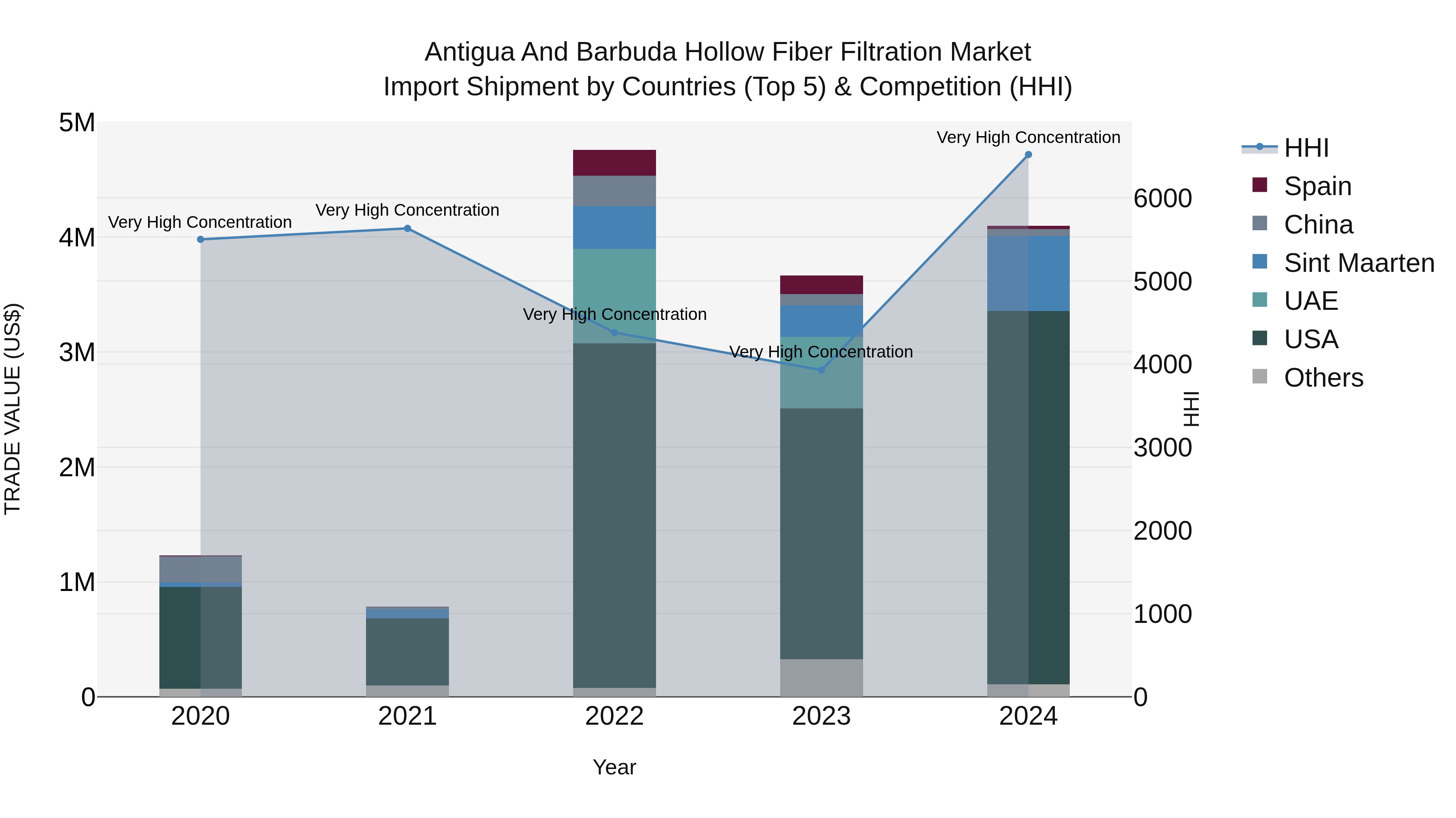 Antigua and Barbuda Hollow Fiber Filtration Market Top 5 Importing Countries and Market Competition (HHI) Analysis