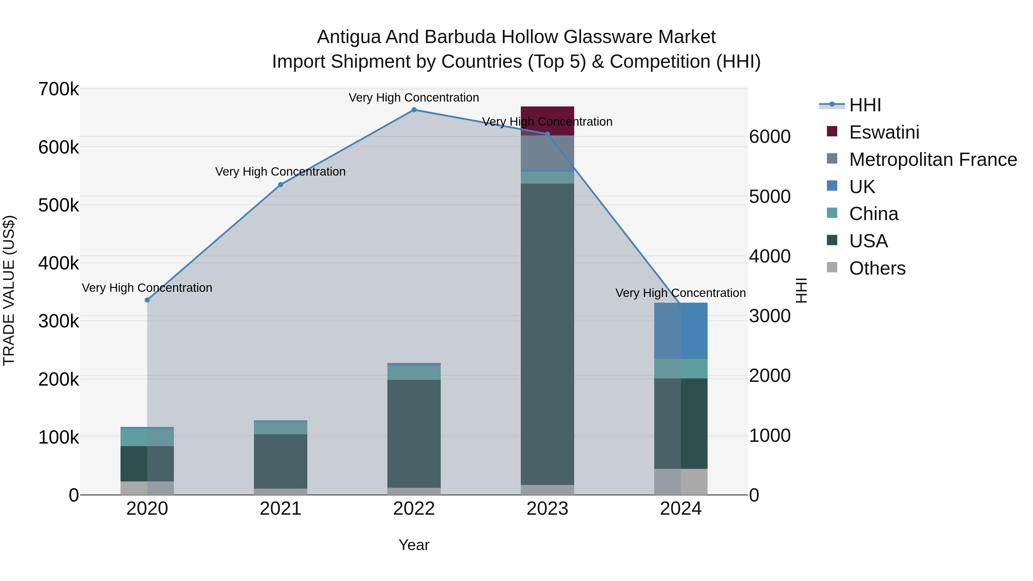 Antigua and Barbuda Hollow Glassware Market Top 5 Importing Countries and Market Competition (HHI) Analysis