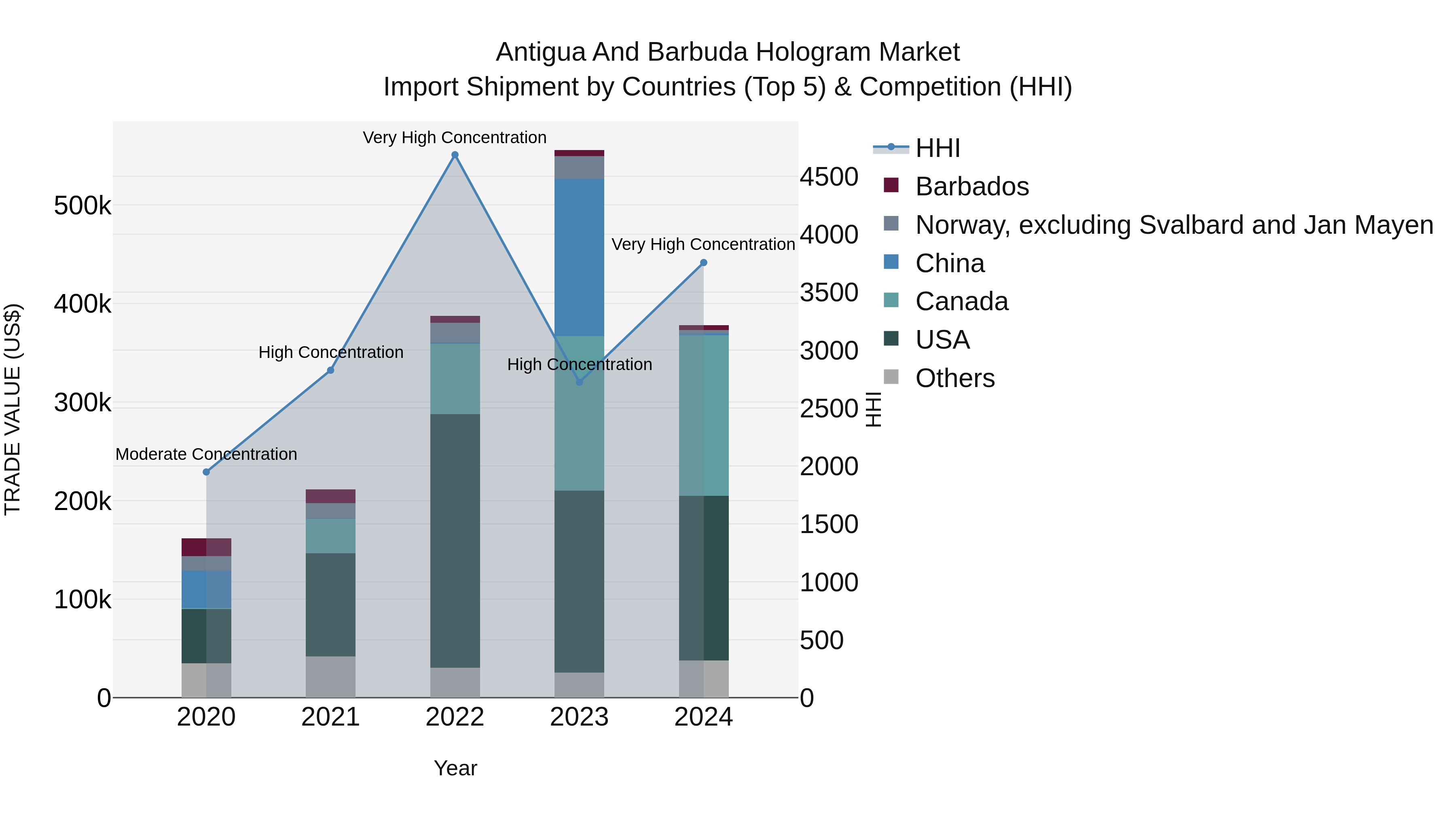 Antigua and Barbuda Hologram Market Top 5 Importing Countries and Market Competition (HHI) Analysis