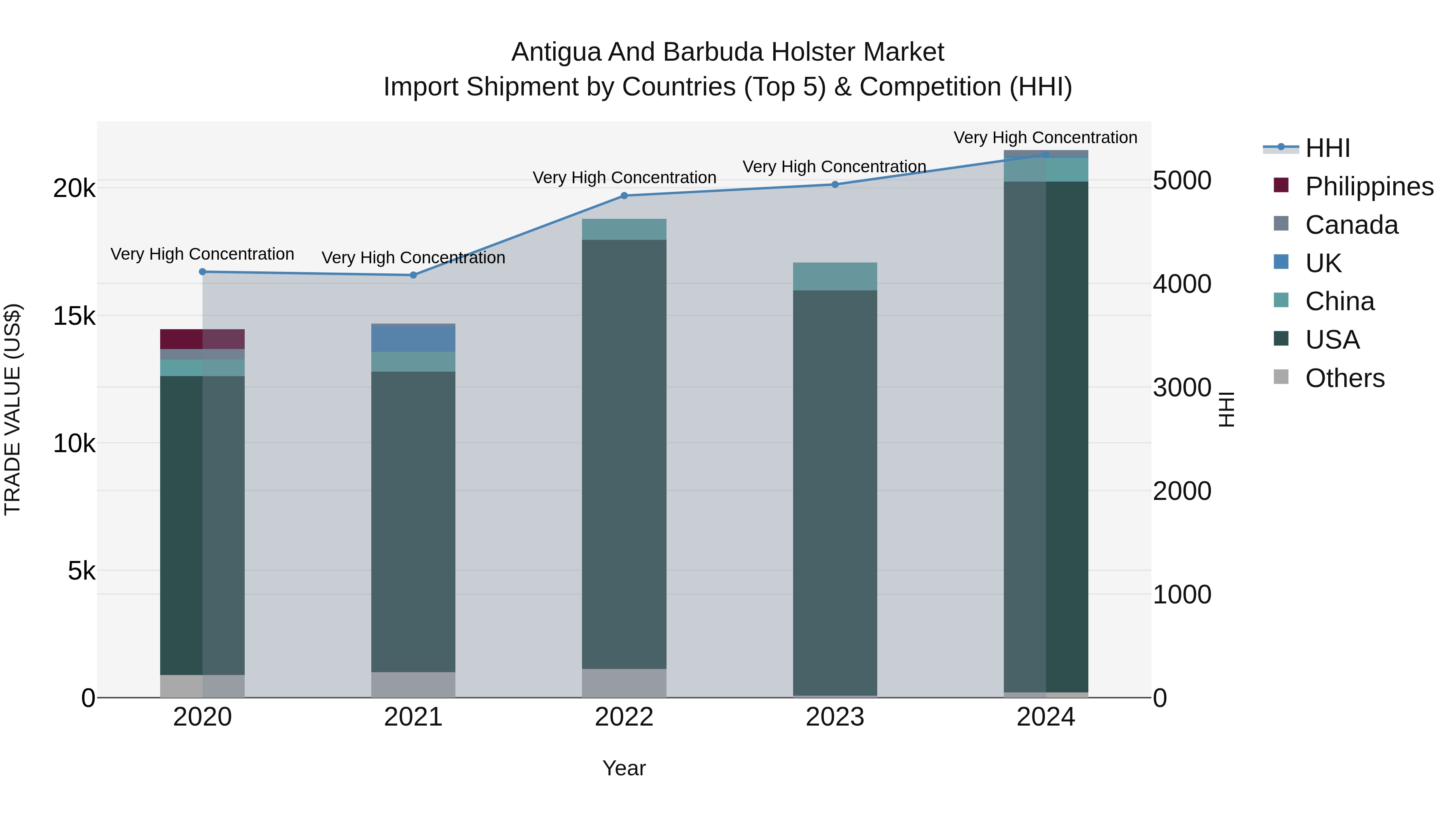 Antigua and Barbuda Holster Market Top 5 Importing Countries and Market Competition (HHI) Analysis