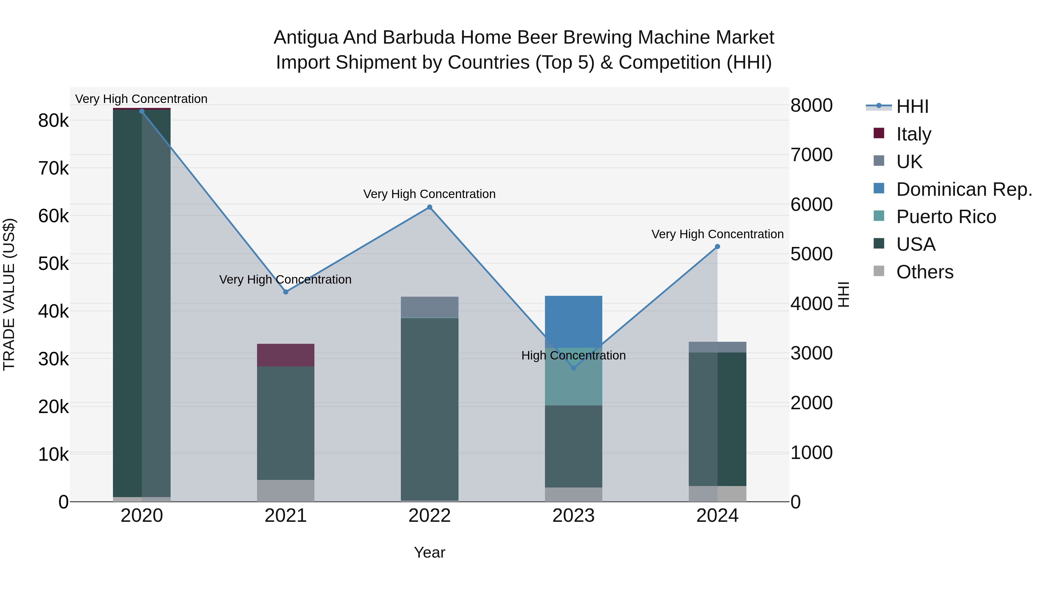 Antigua and Barbuda Home Beer Brewing Machine Market Top 5 Importing Countries and Market Competition (HHI) Analysis