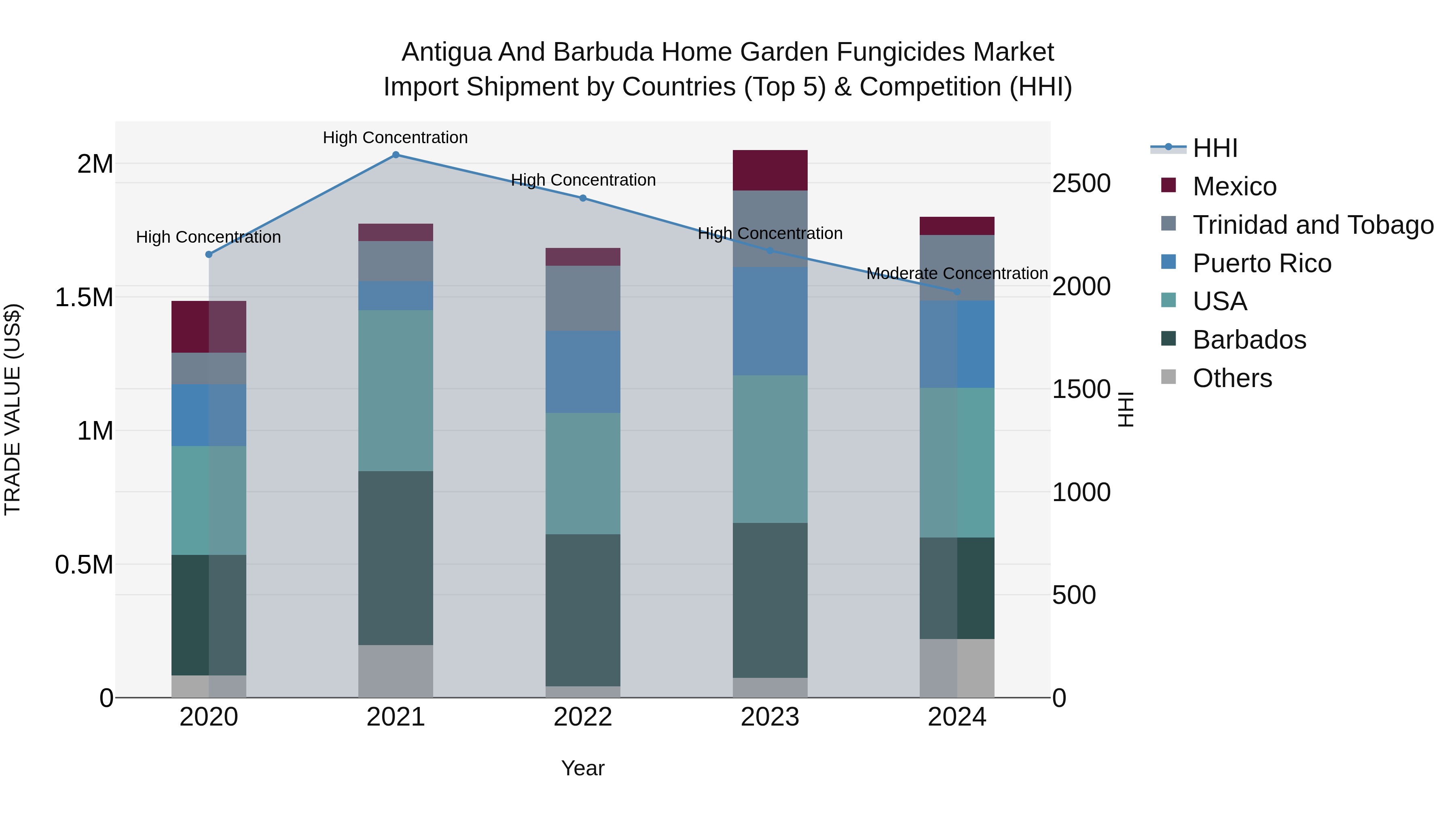 Antigua and Barbuda Home Garden Fungicides Market Top 5 Importing Countries and Market Competition (HHI) Analysis