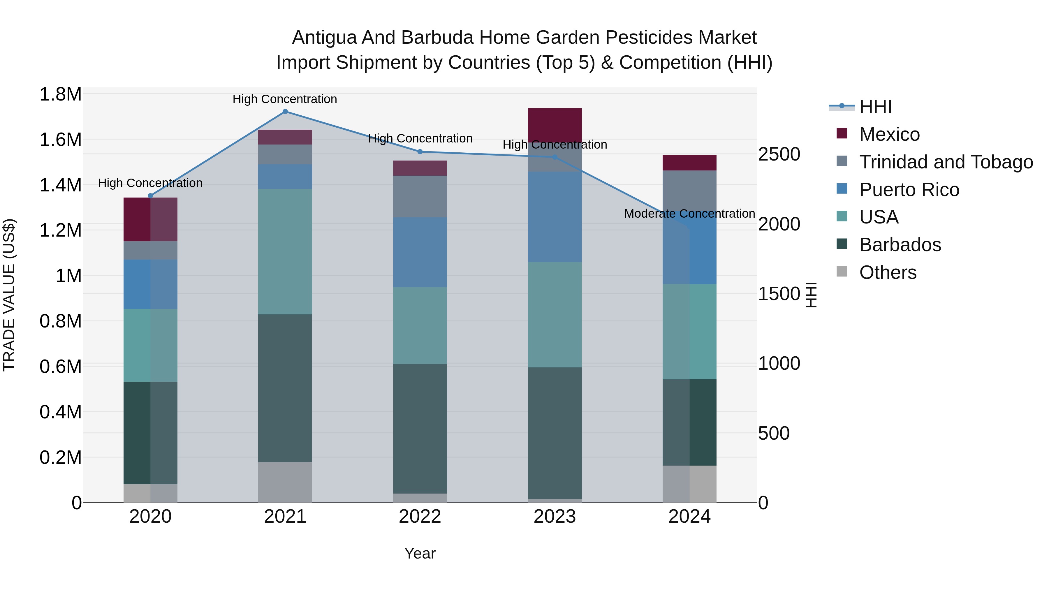 Antigua and Barbuda Home Garden Pesticides Market Top 5 Importing Countries and Market Competition (HHI) Analysis