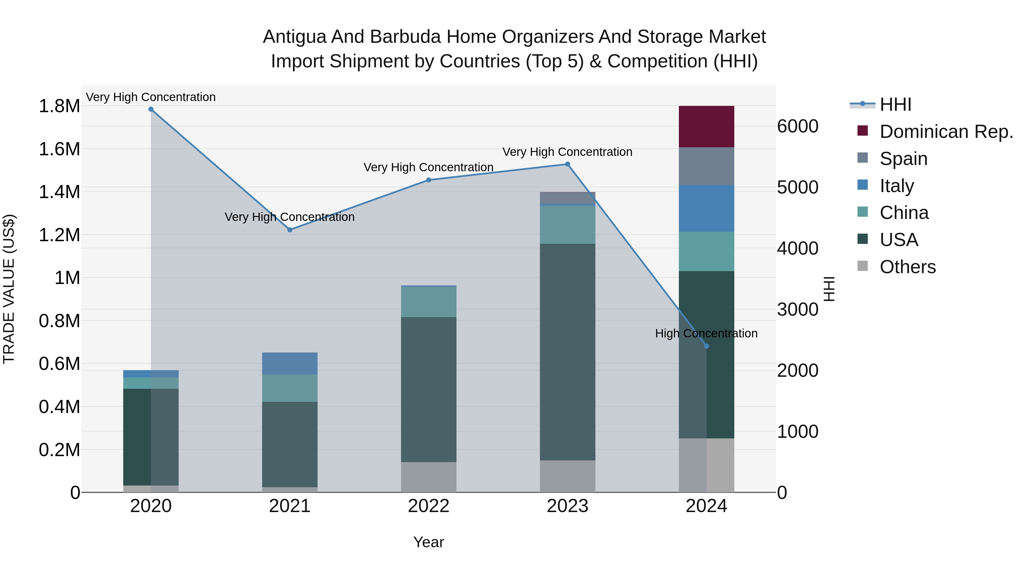 Antigua and Barbuda Home Organizers and Storage Market Top 5 Importing Countries and Market Competition (HHI) Analysis